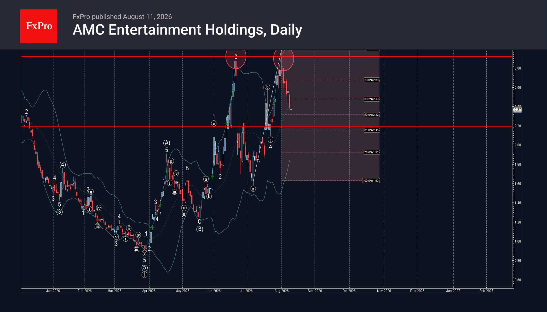 AMC Entertainment Wave Analysis – 11 August 2026