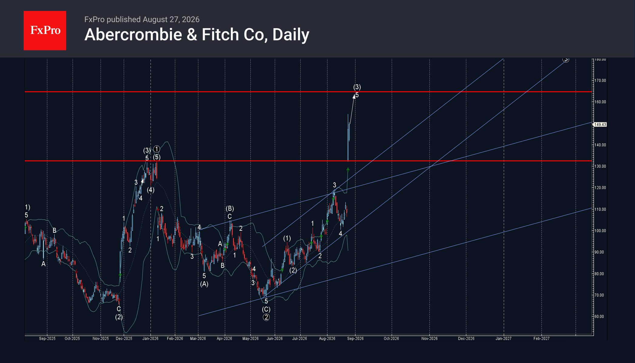 Abercrombie & Fitch Co Wave Analysis – 27 August 2026