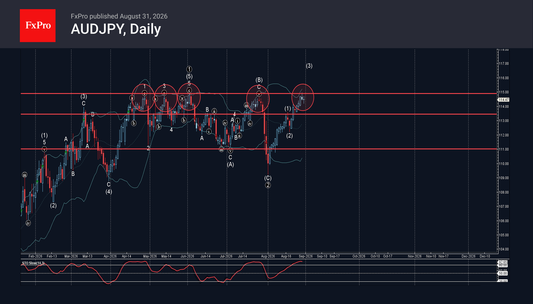 AUDJPY Wave Analysis – 31 August 2026