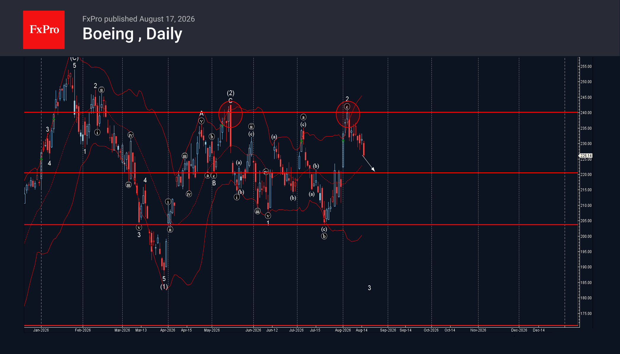 Boeing Wave Analysis – 17 August 2026