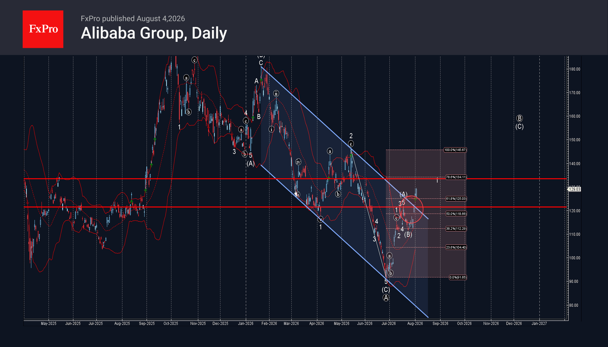 Alibaba Group Wave Analysis – 4 August 2026