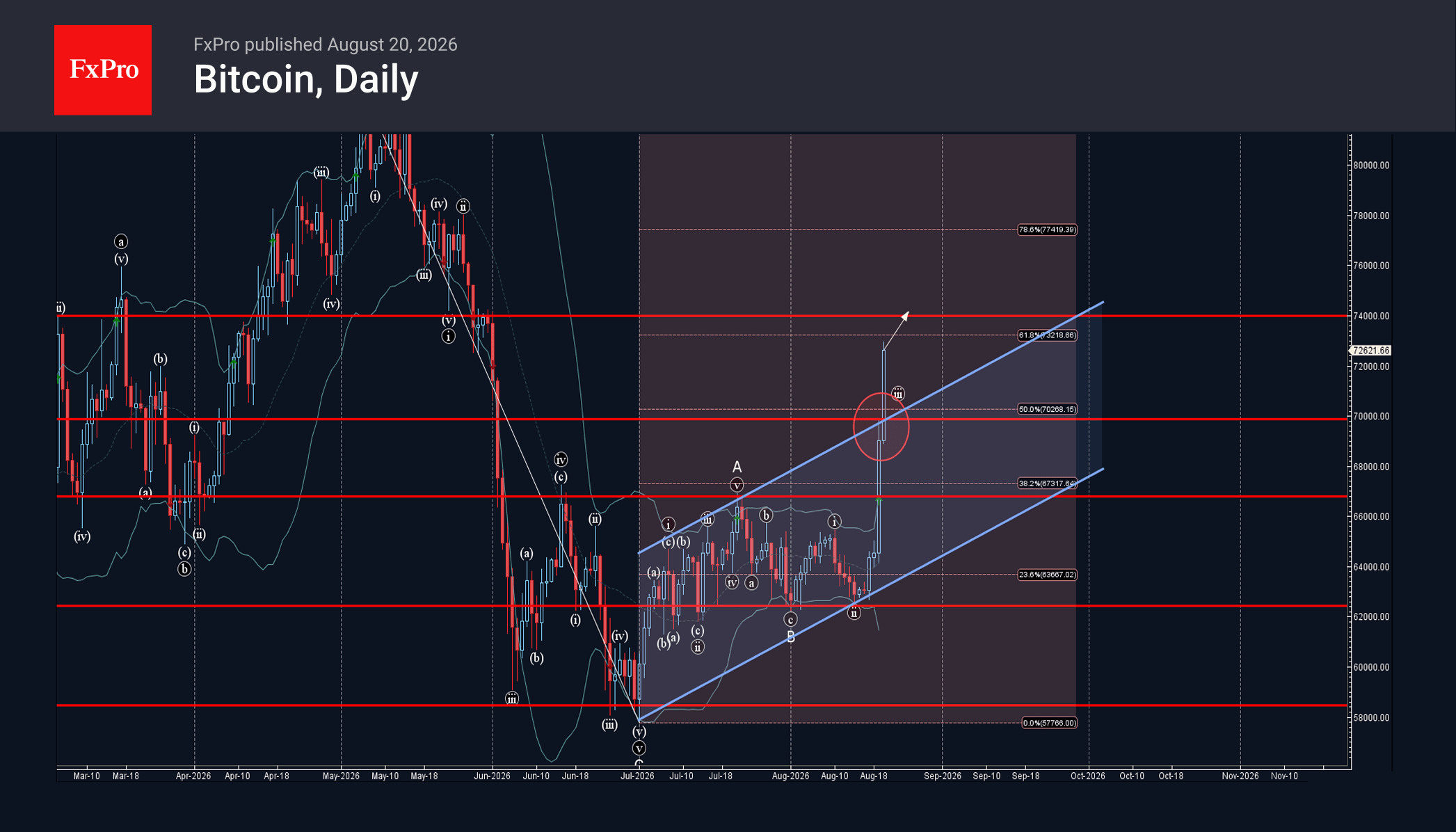 Bitcoin Wave Analysis – 21 August 2026