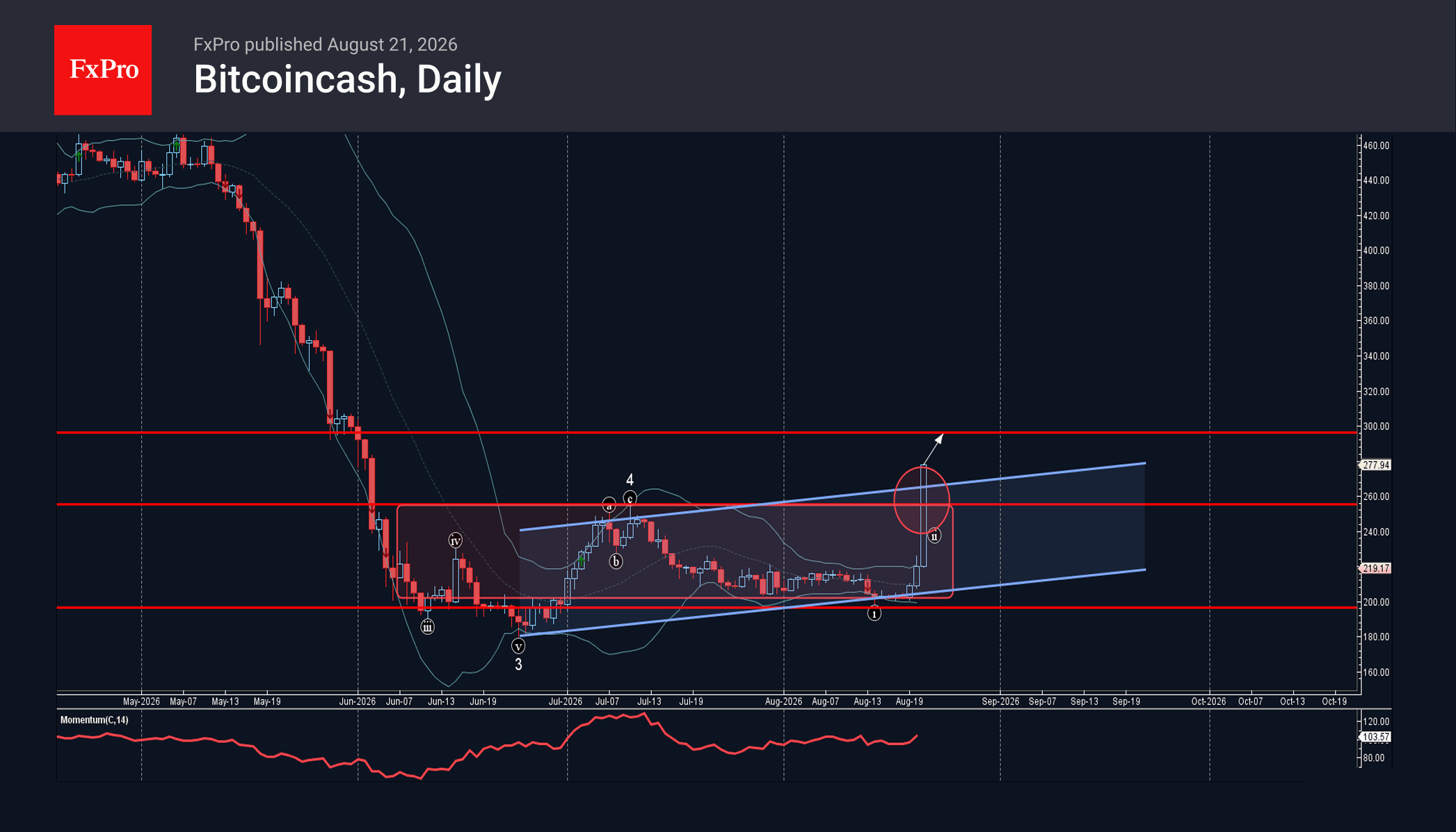 Bitcoincash Wave Analysis – 21 August 2026