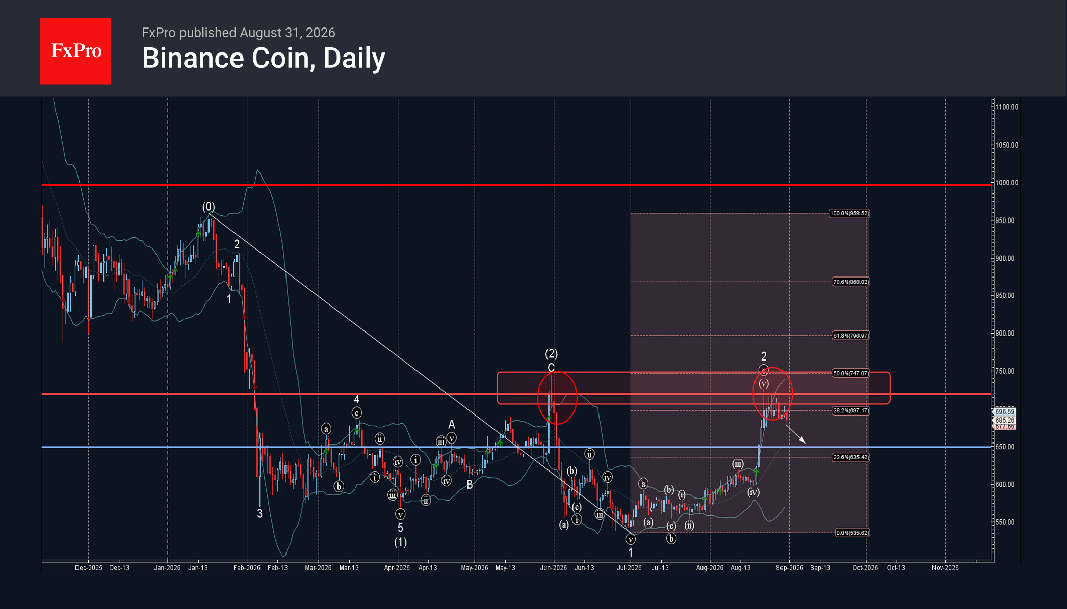 Binance Coin Wave Analysis – 31 August 2026