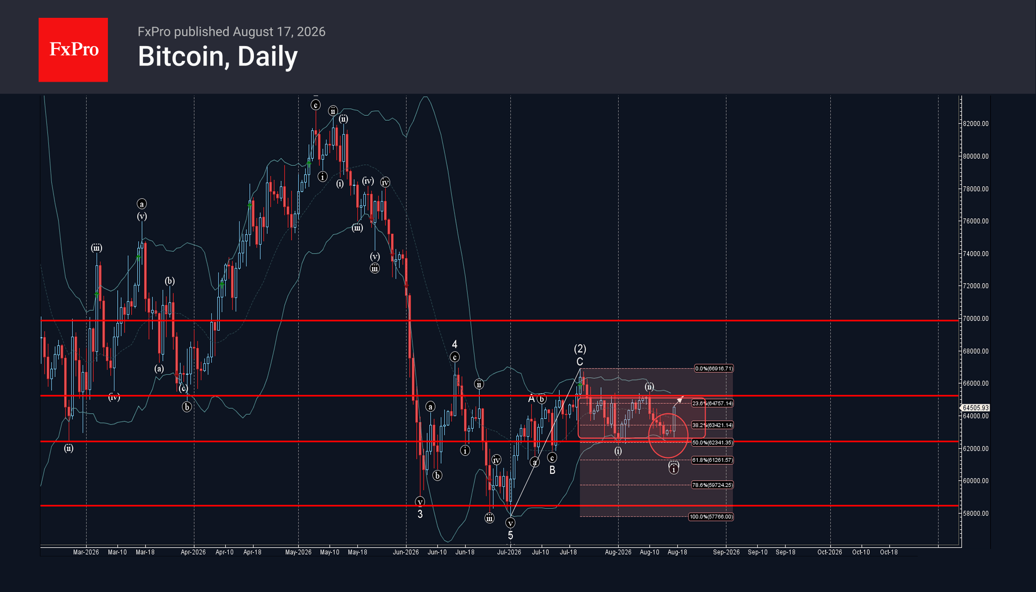 Bitcoin Wave Analysis – 17 August 2026