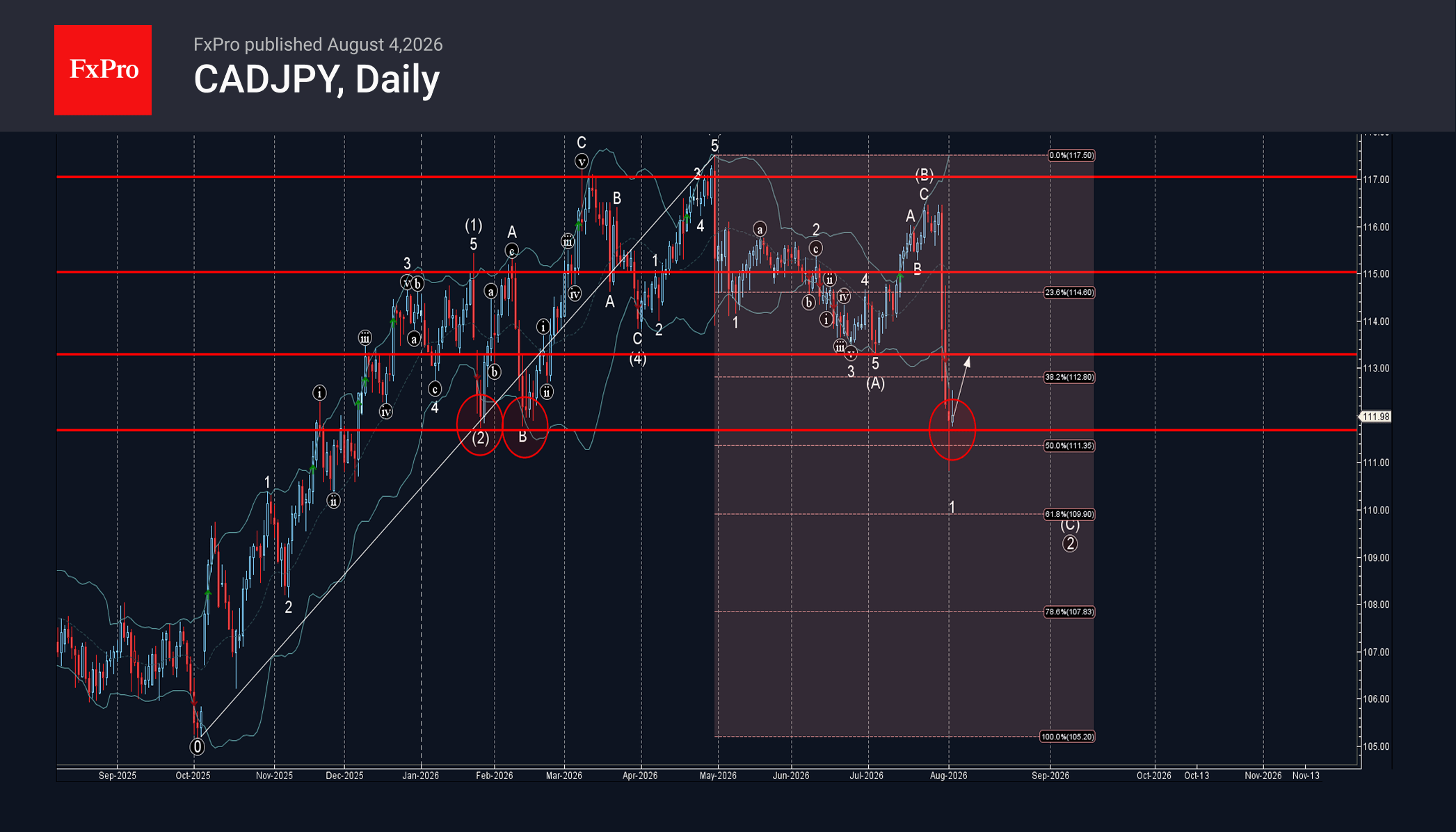 CADJPY Wave Analysis – 4 August 2026