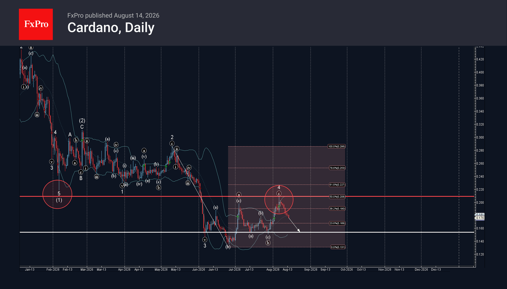 Cardano Wave Analysis – 14 August 2026