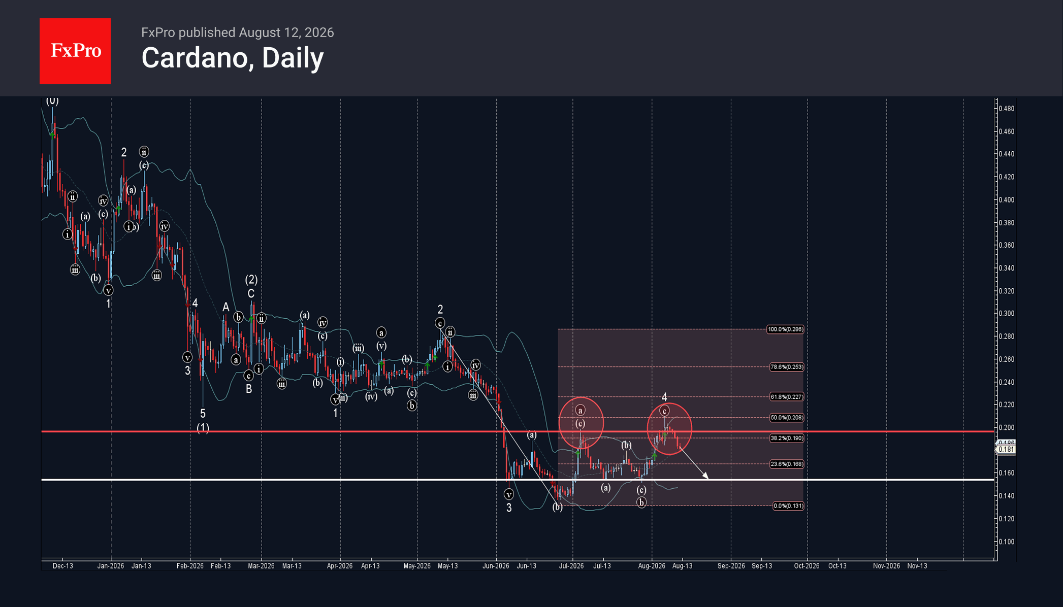 Cardano Wave Analysis – 12 August 2026