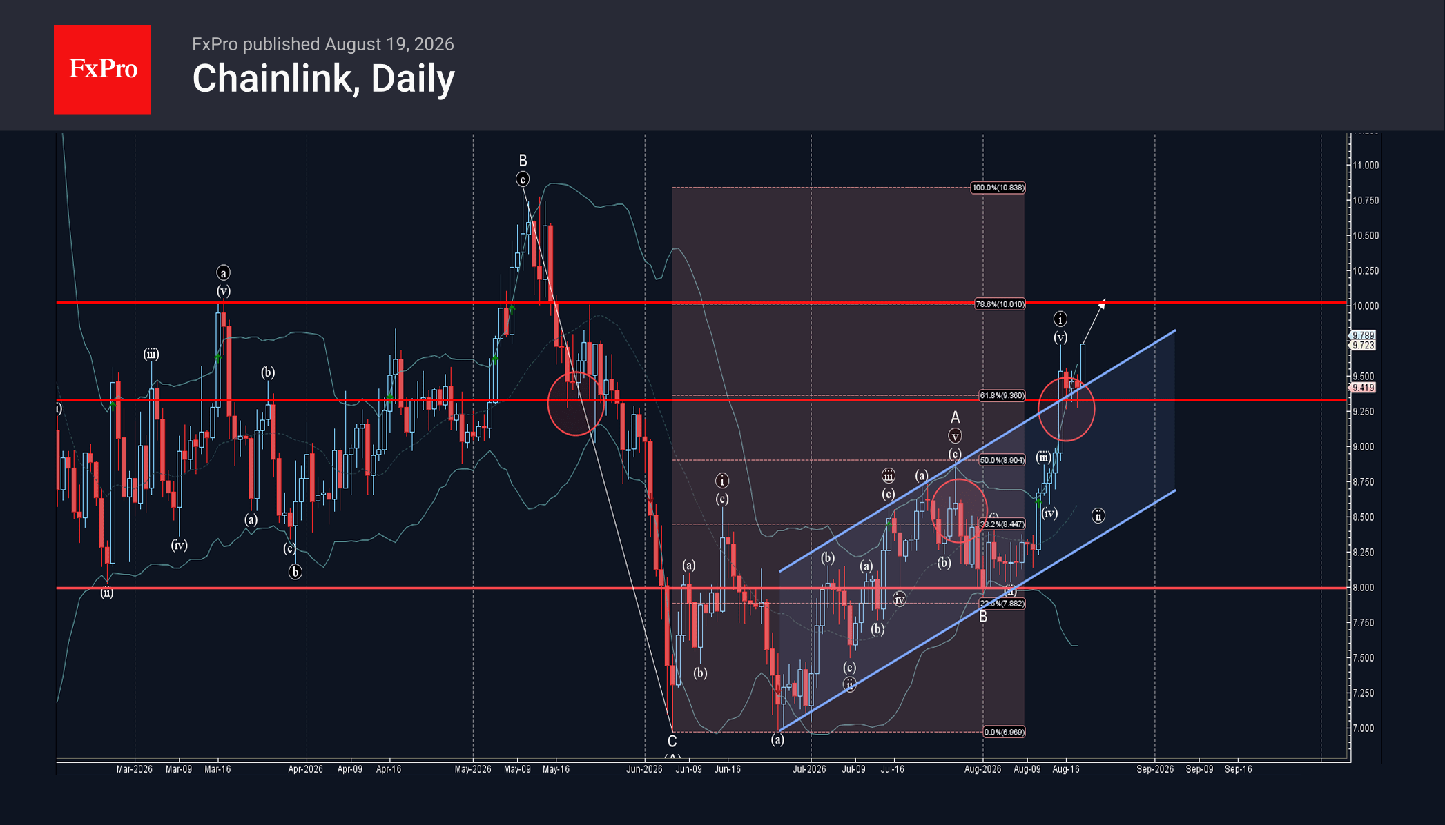Chainlink Wave Analysis – 19 August 2026