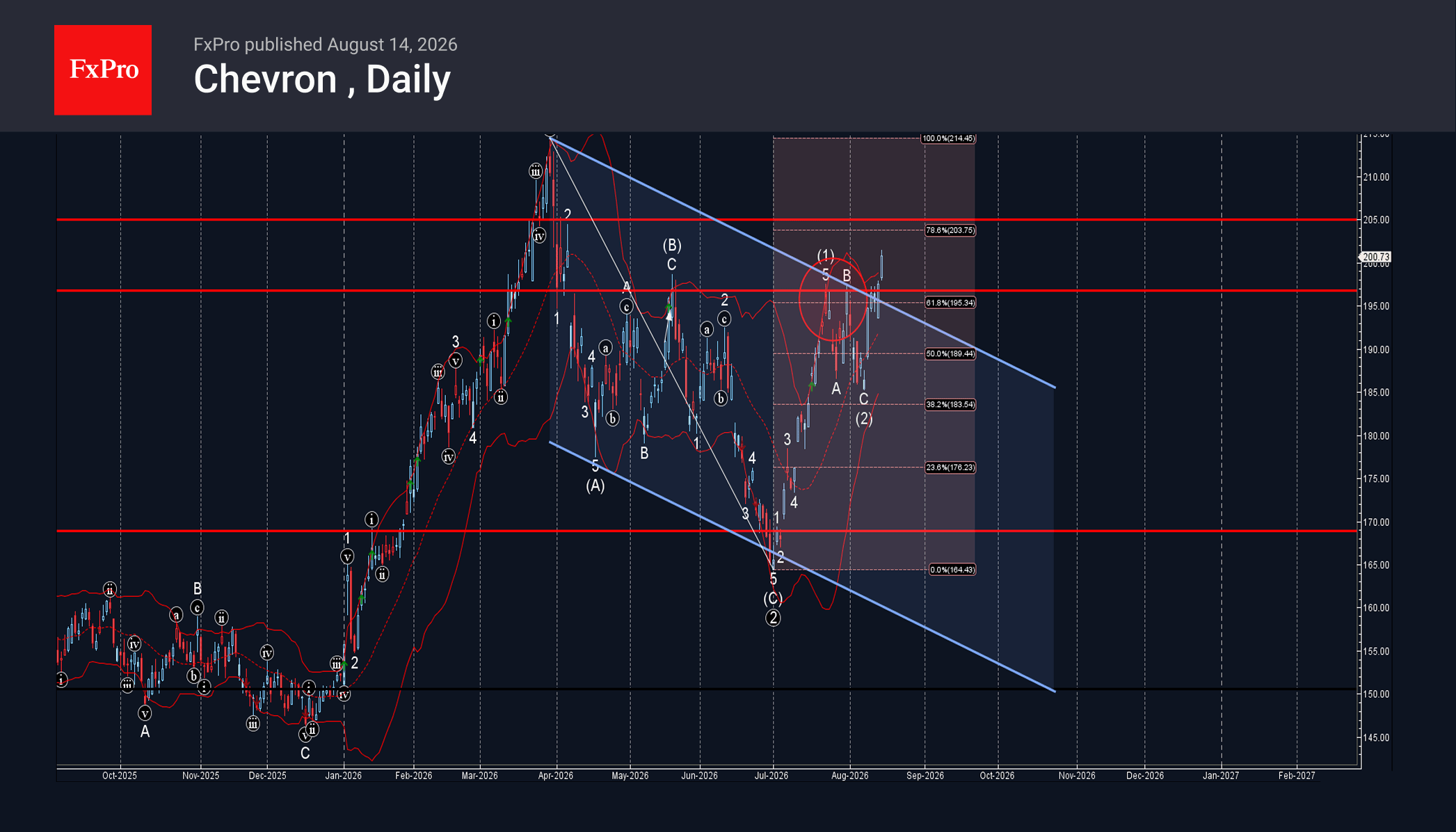 Chevron Wave Analysis – 14 August 2026