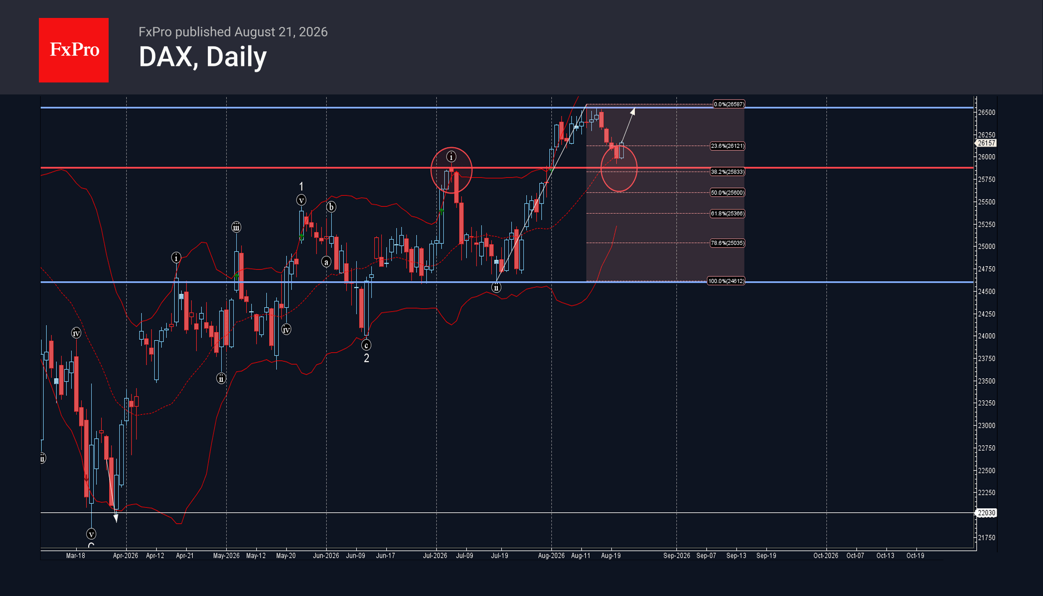 DAX Index Wave Analysis – 21 August 2026