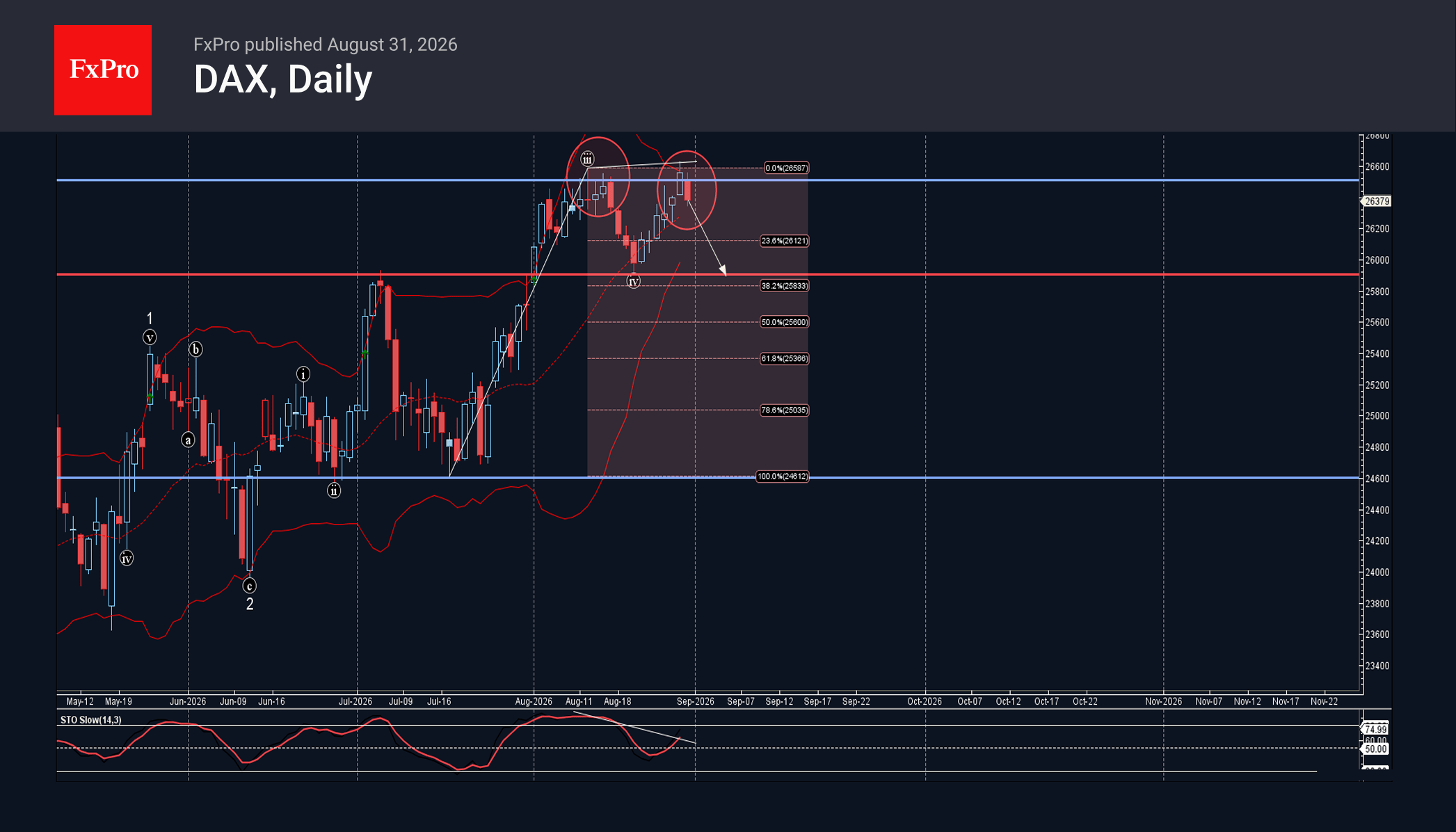 DAX Index Wave Analysis – 31 August 2026