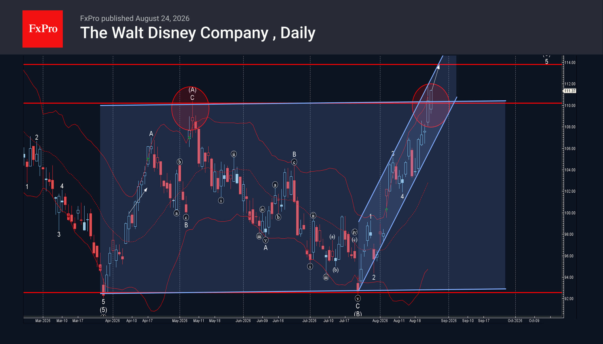 Walt Disney Company Wave Analysis – 25 August 2026