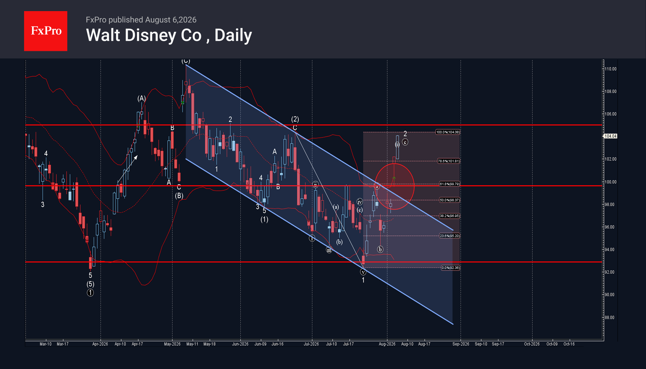 Walt Disney Co Wave Analysis – 6 August 2026