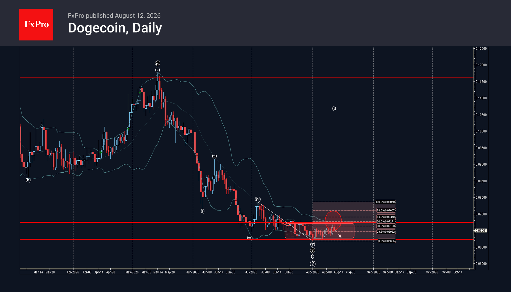 Dogecoin Wave Analysis – 12 August 2026