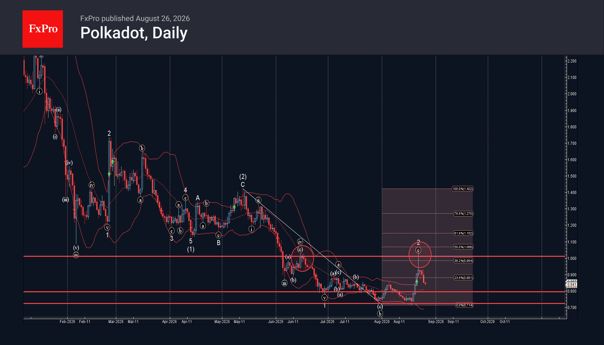 Polkadot Wave Analysis – 26 August 2026