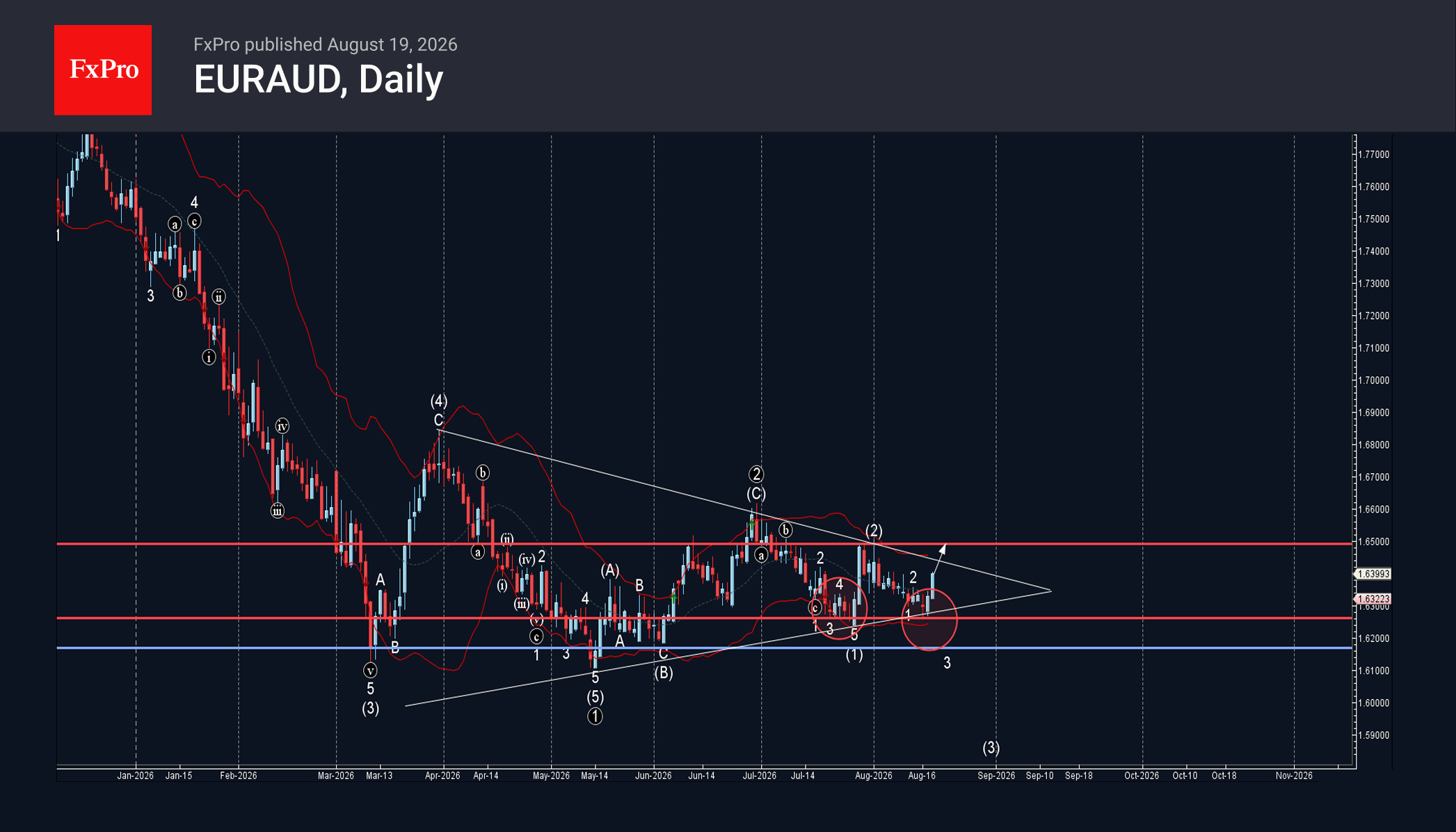 EURAUD Wave Analysis – 19 August 2026