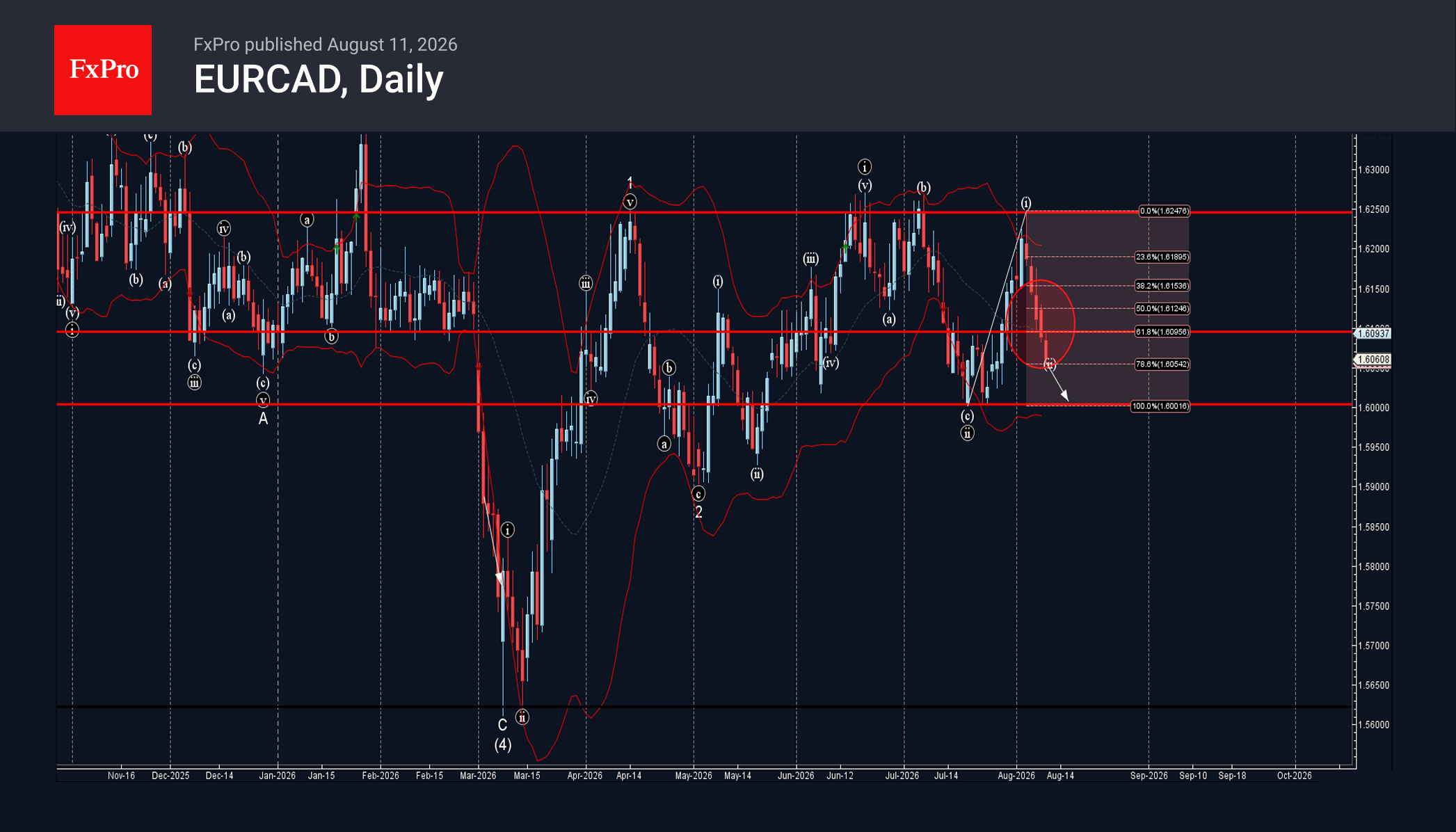 EURCAD Wave Analysis – 11 August 2026