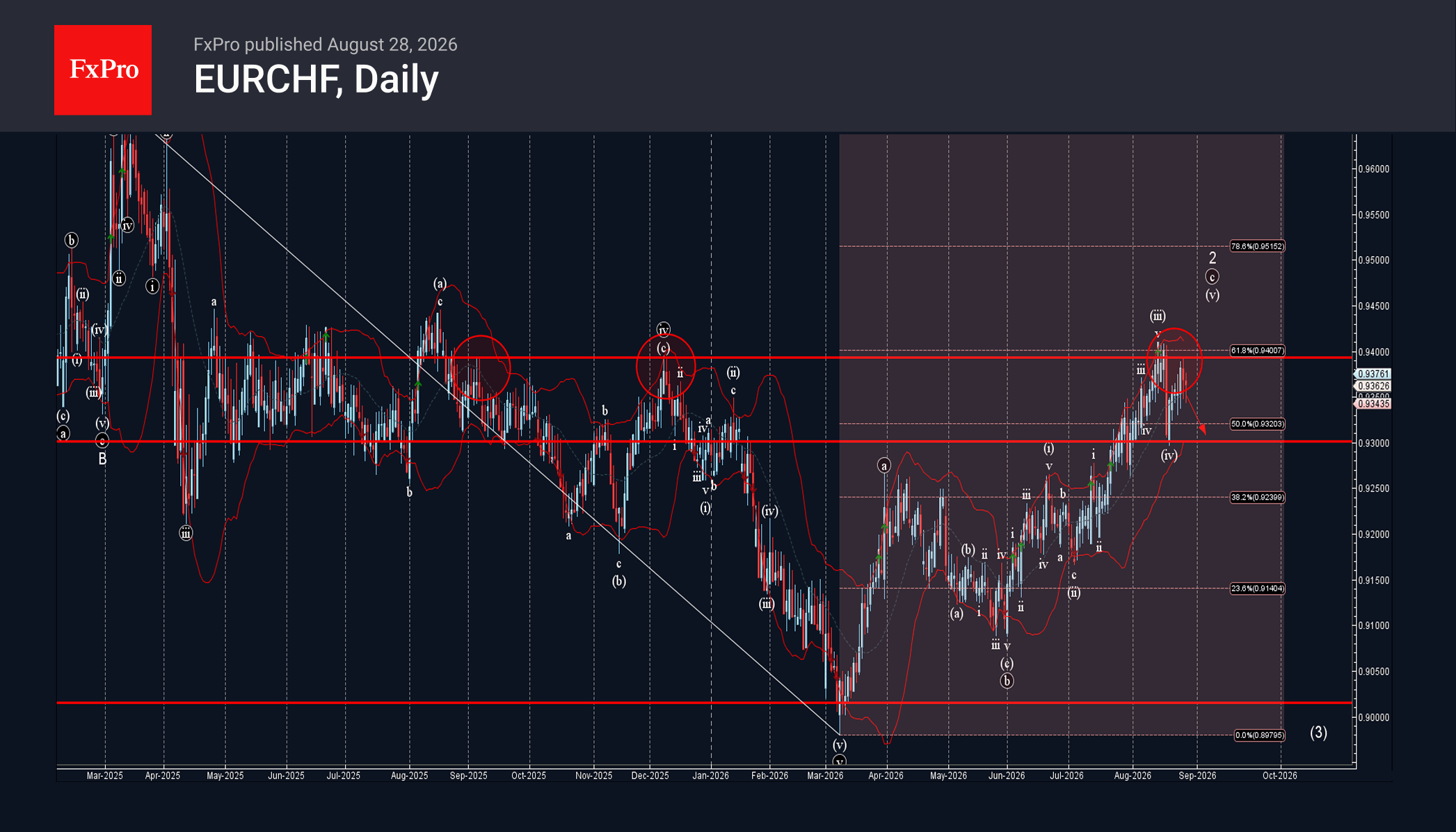 EURCHF Wave Analysis – 28 August 2026