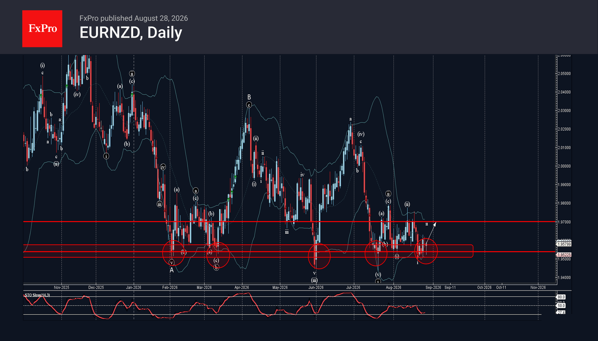 EURNZD Wave Analysis – 28 August 2026