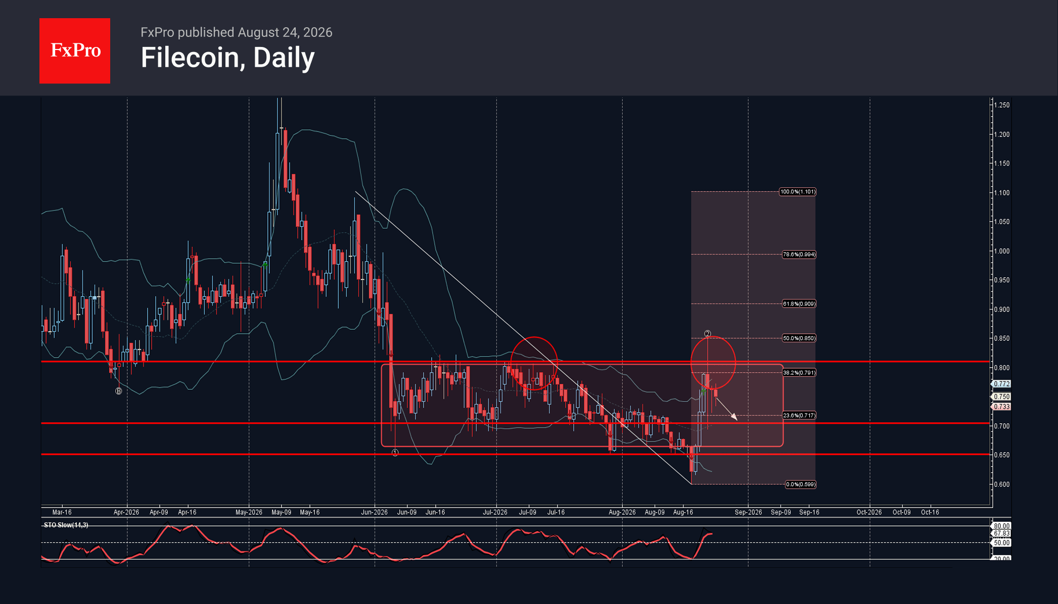 Filecoin Wave Analysis – 24 August 2026