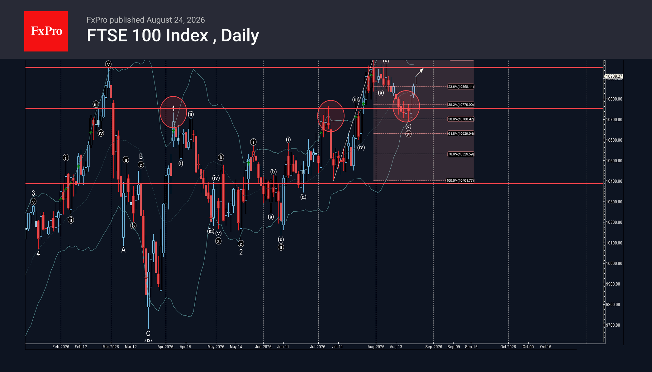 FTSE 100 Index Wave Analysis – 25 August 2026