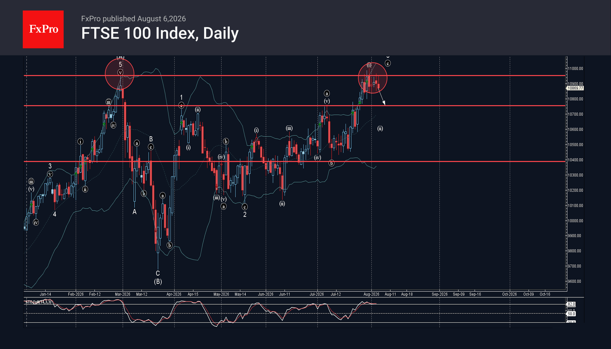 FTSE 100 Index Wave Analysis – 6 August 2026