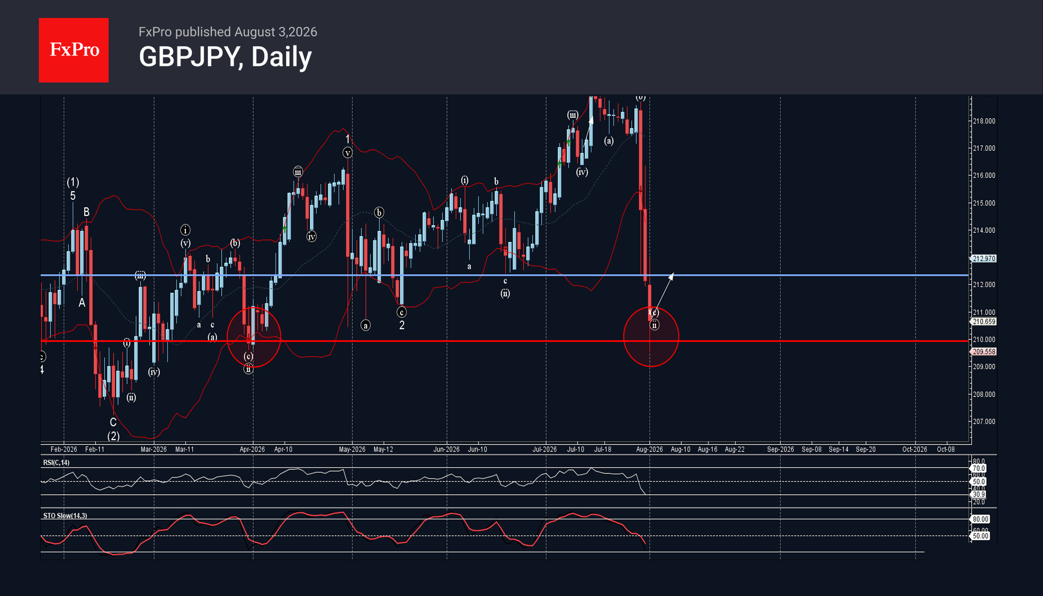 GBPJPY Wave Analysis – 3 August 2026