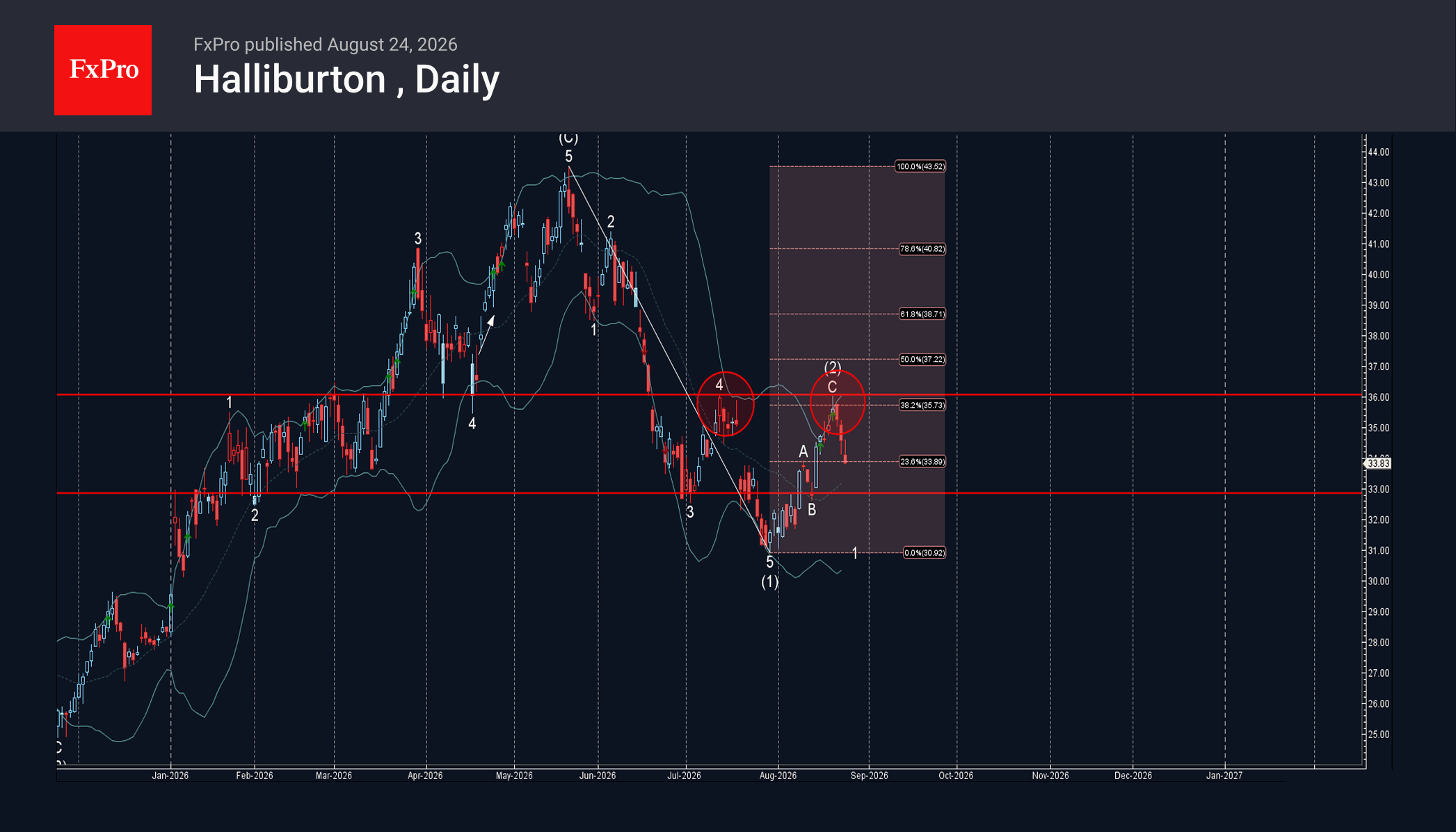 Halliburton Wave Analysis – 25 August 2026