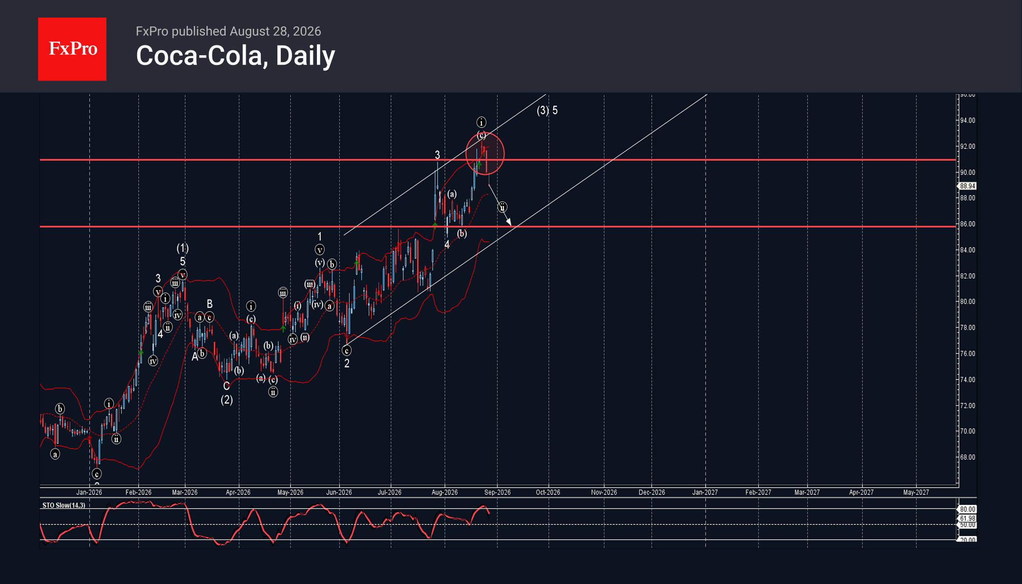 Coca-Cola Wave Analysis – 28 August 2026