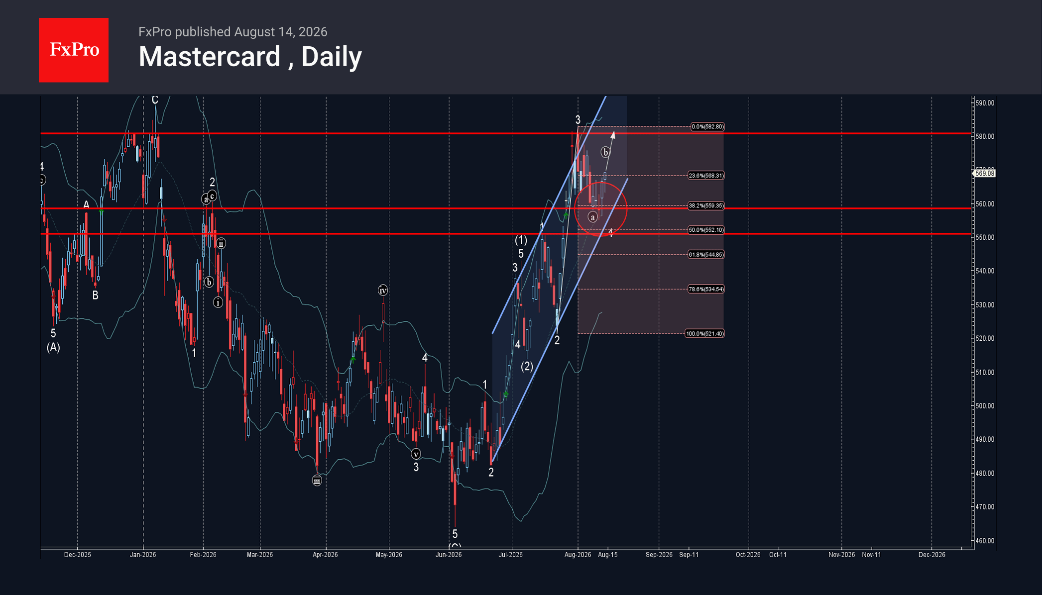MasterCard Wave Analysis – 14 August 2026