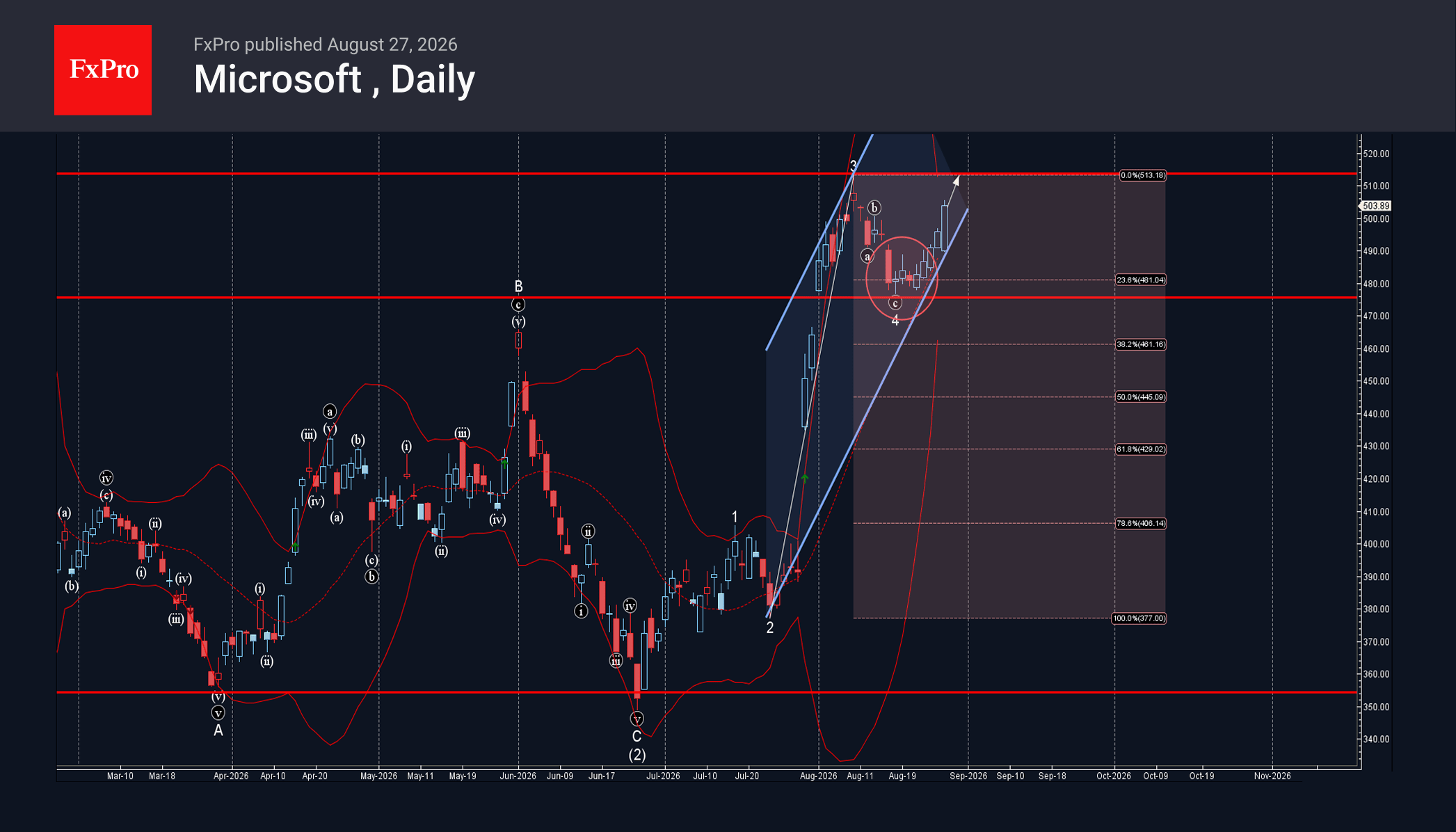 Microsoft Wave Analysis – 27 August 2026