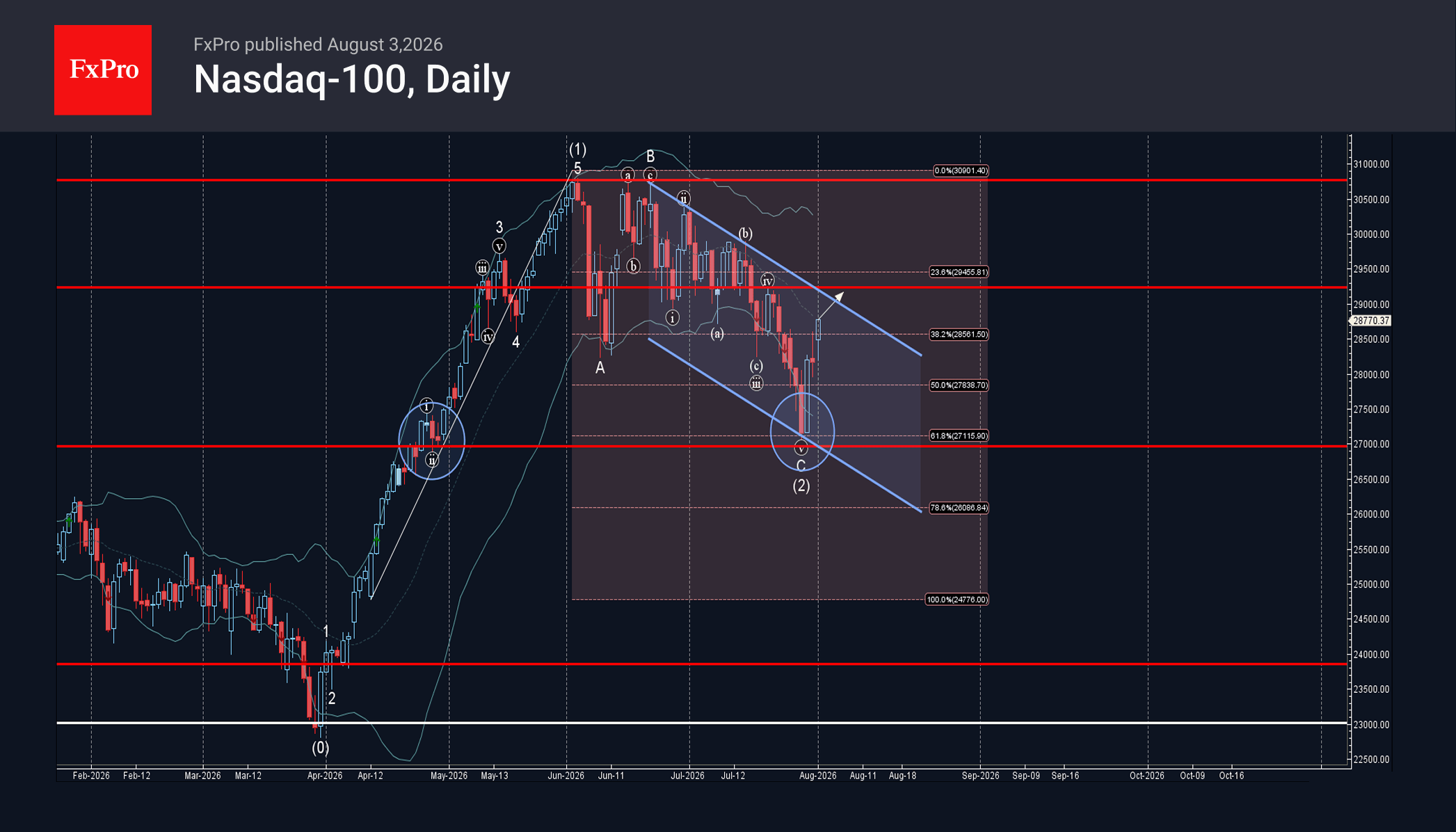 Nasdaq-100 Wave Analysis – 3 August 2026