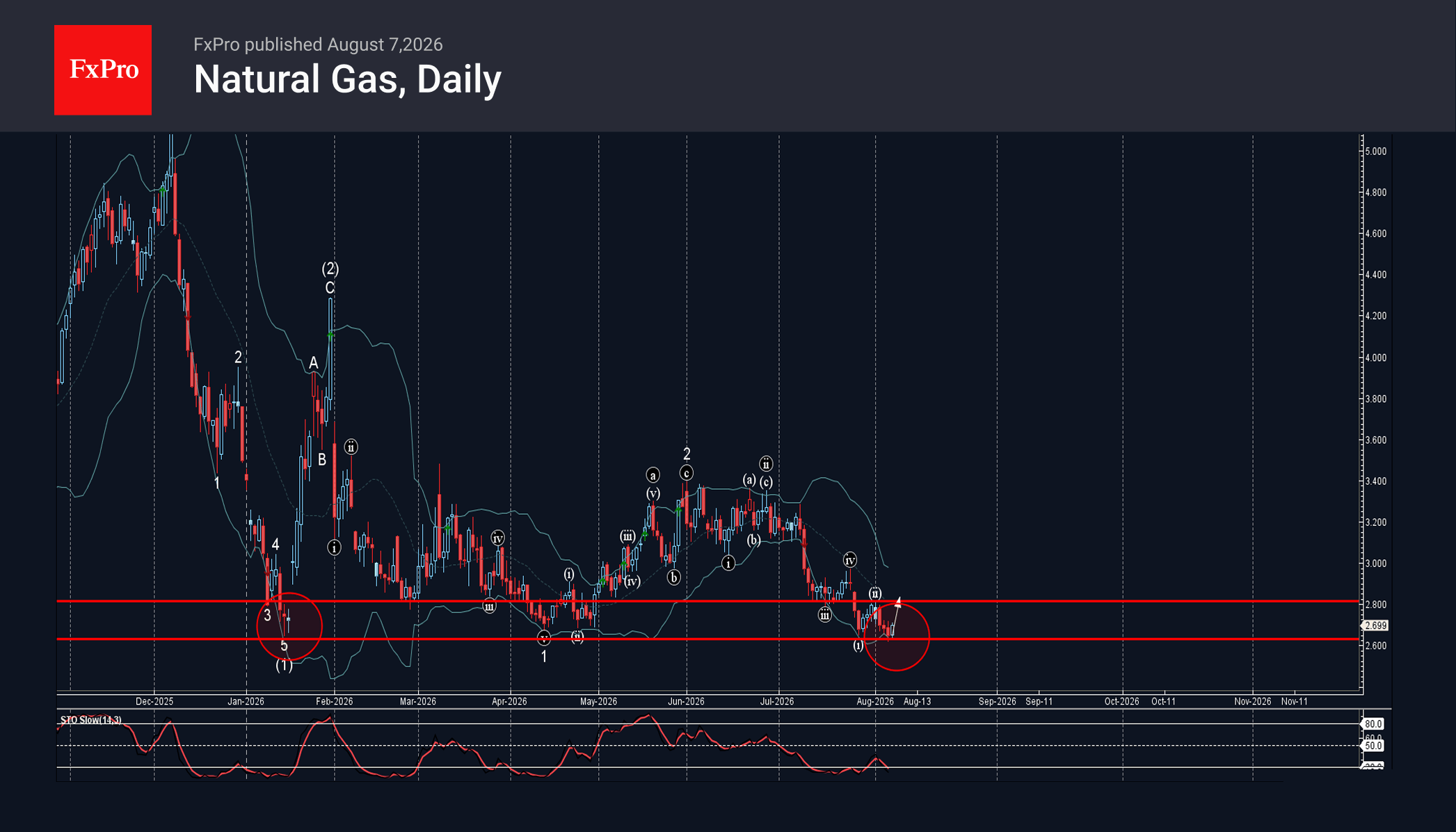 Natural Gas Wave Analysis – 7 August 2026