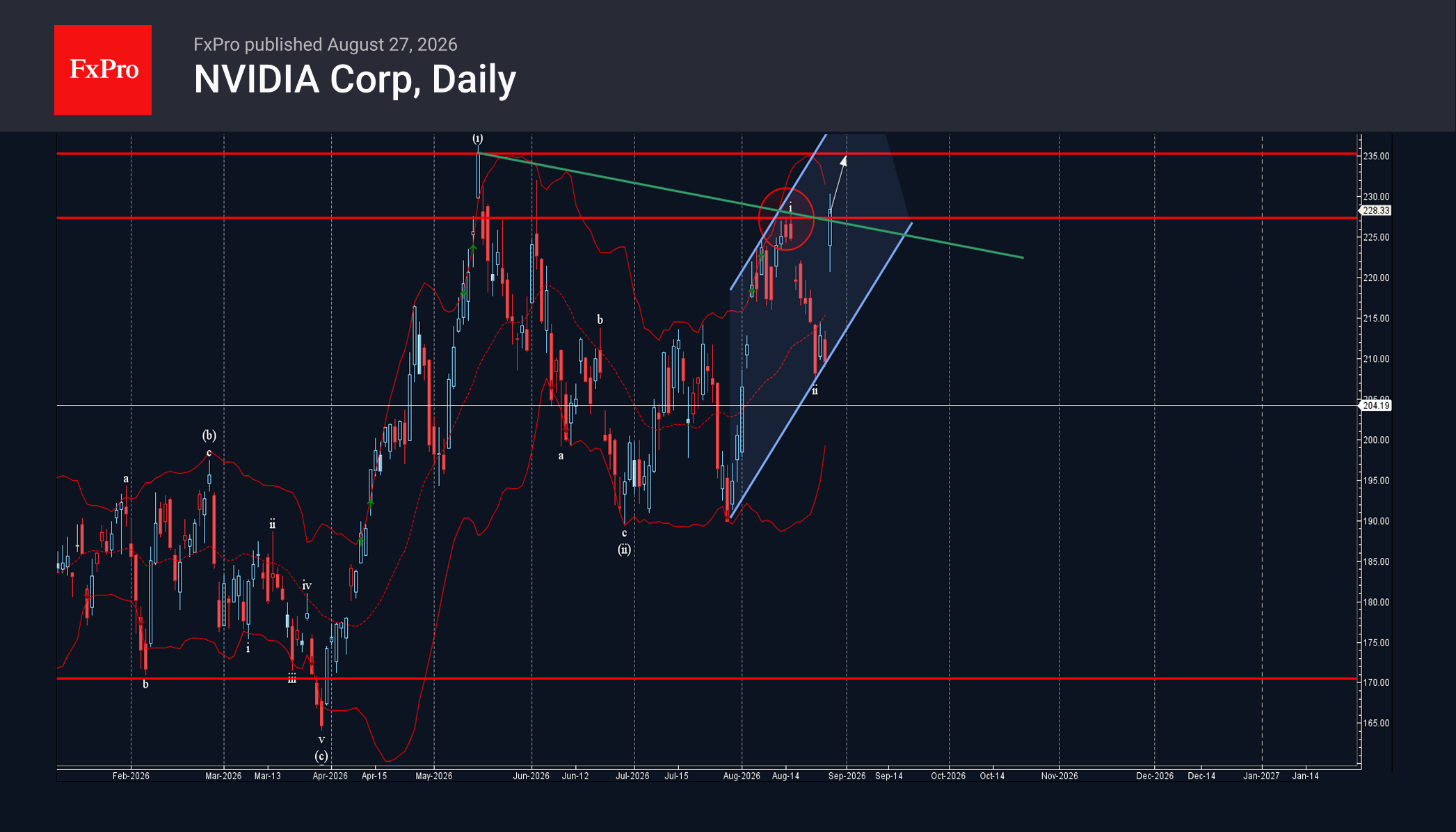 NVIDIA Corp Wave Analysis – 27 August 2026