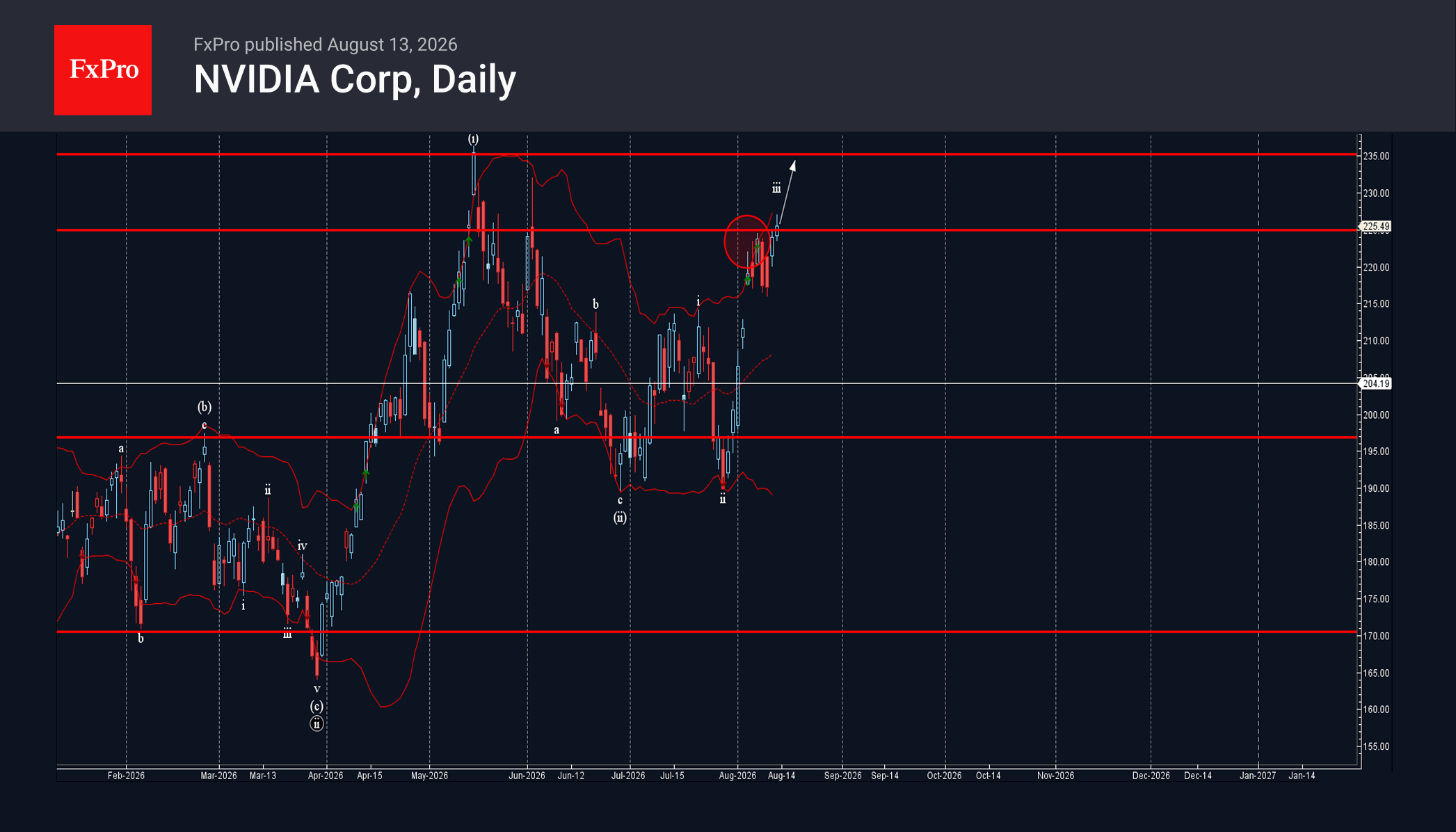 NVIDIA Wave Analysis – 13 August 2026