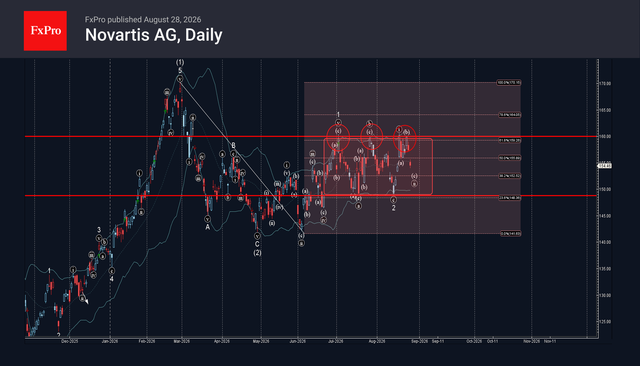 Novartis Wave Analysis – 28 August 2026
