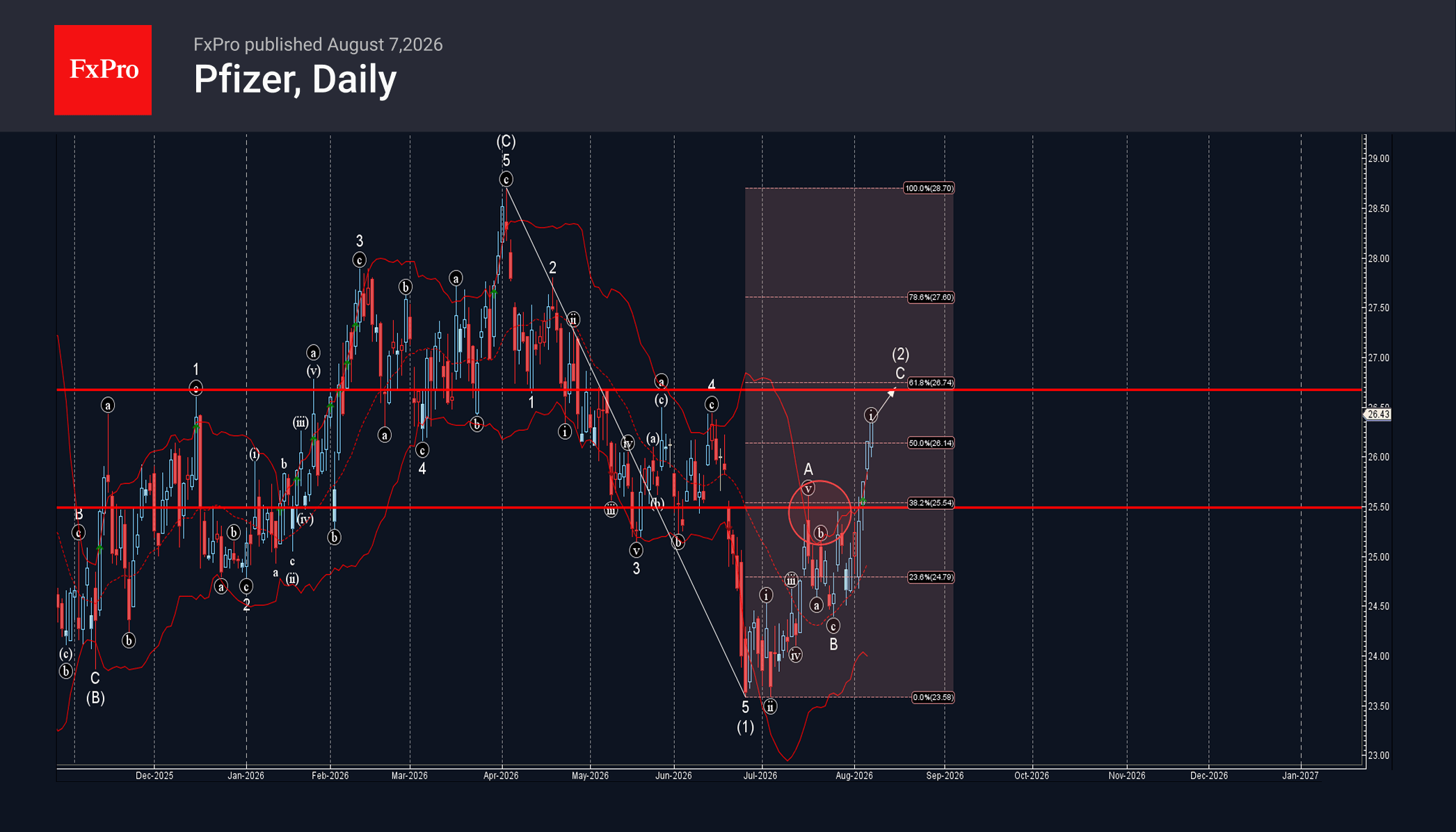 Pfizer Wave Analysis – 7 August 2026