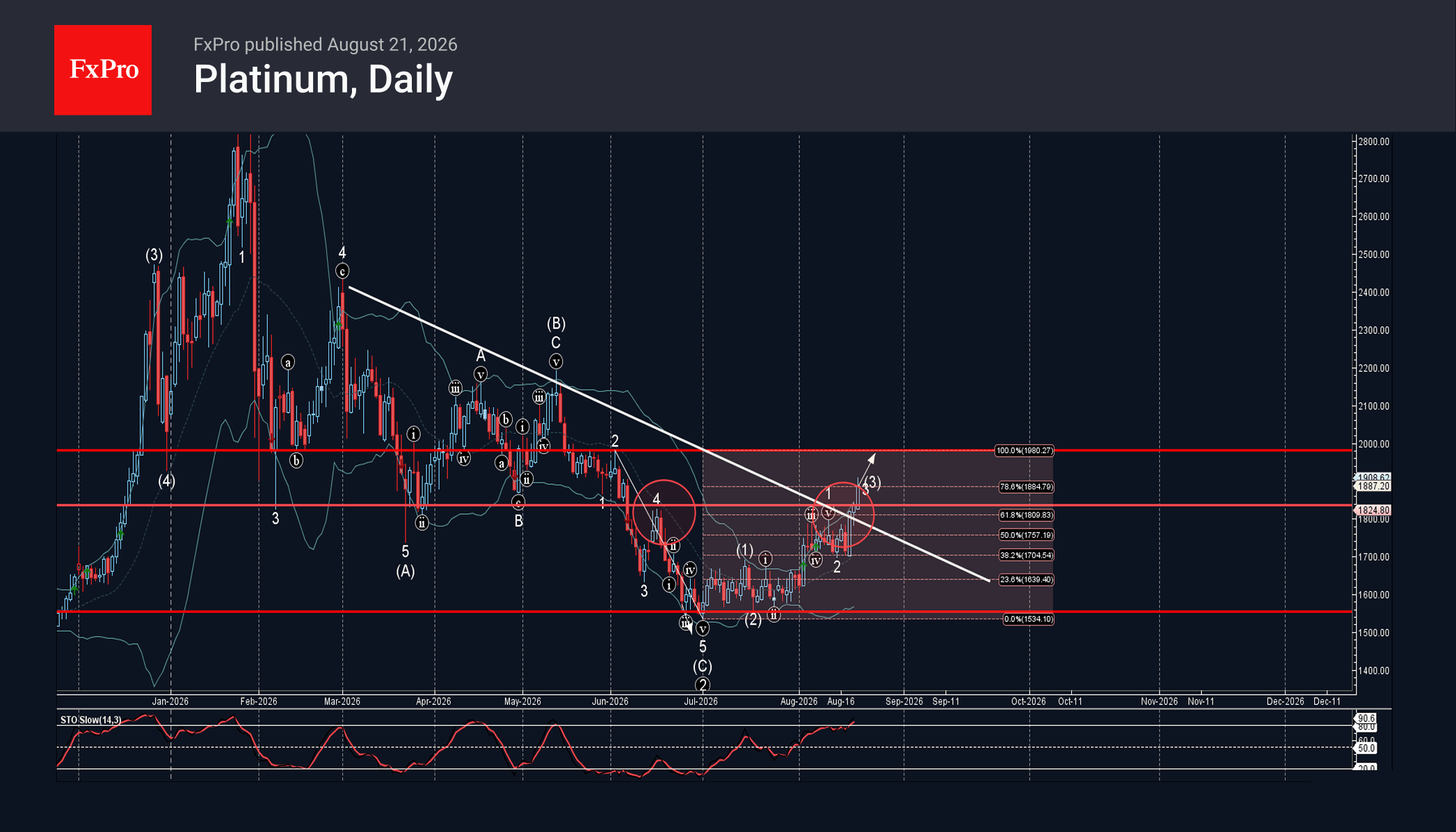Platinum Wave Analysis – 21 August 2026