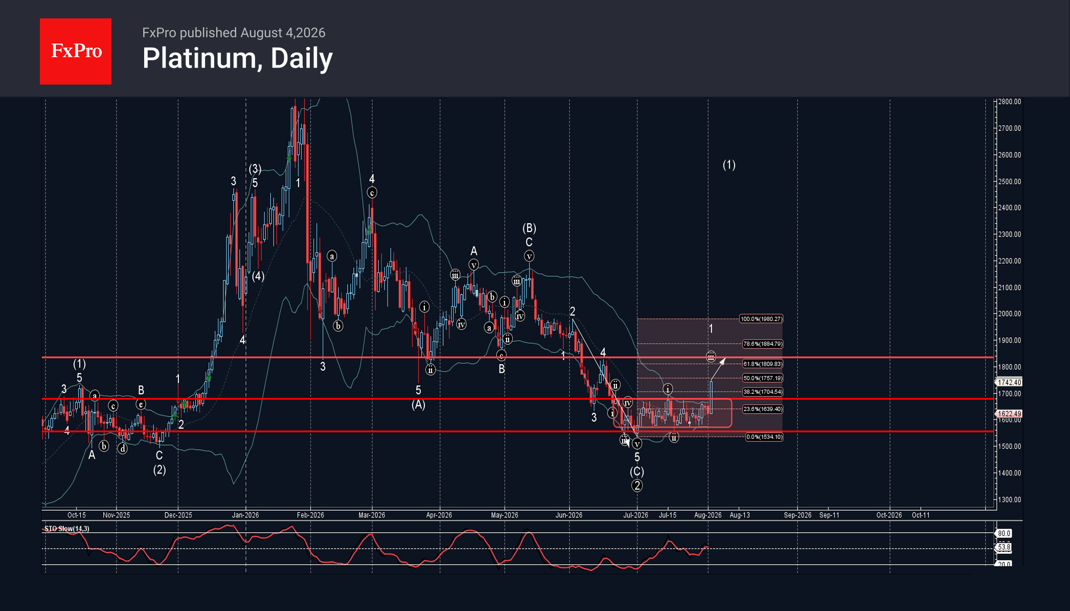 Platinum Wave Analysis – 4 August 2026