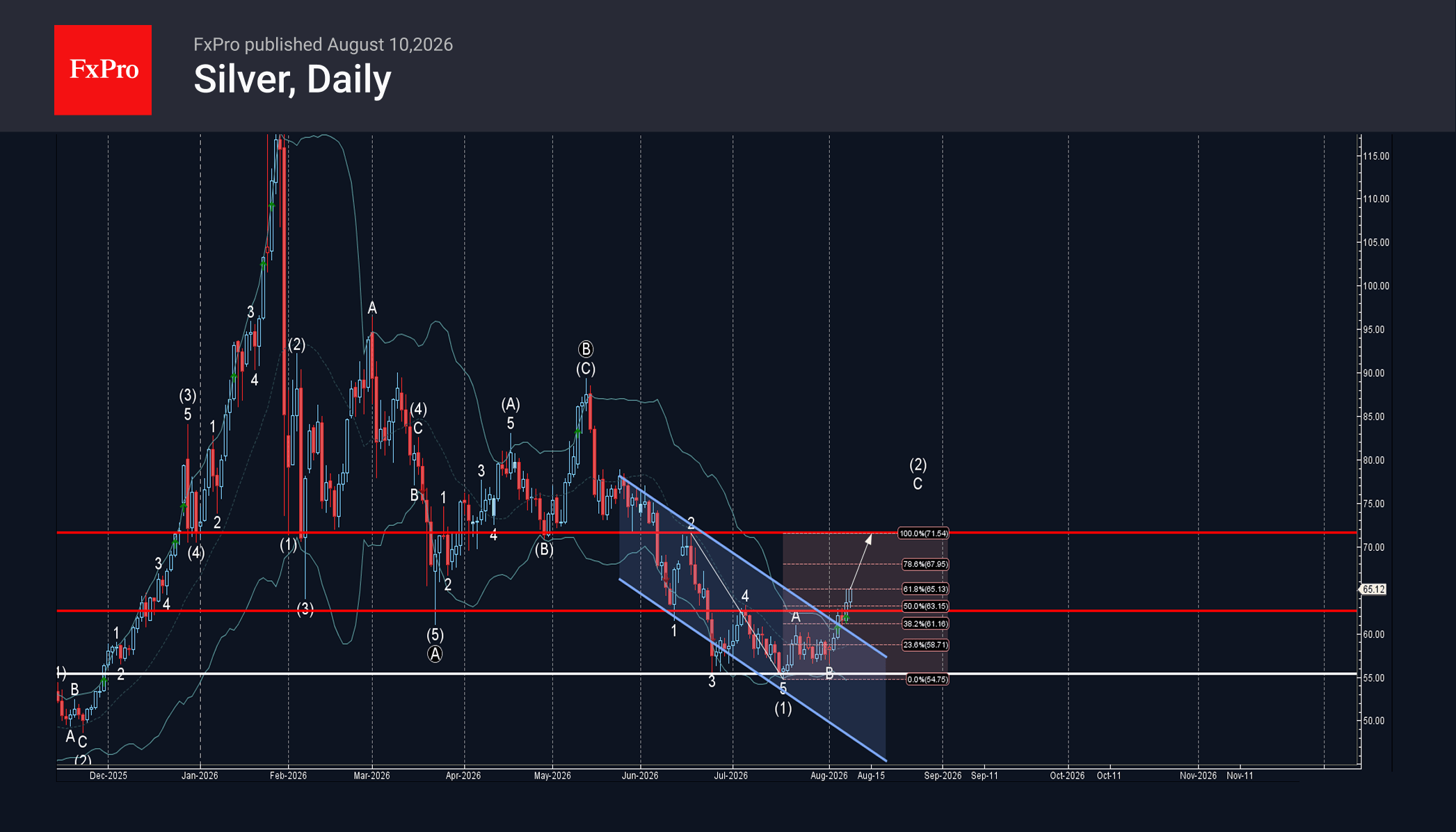 Silver Wave Analysis – 10 August 2026