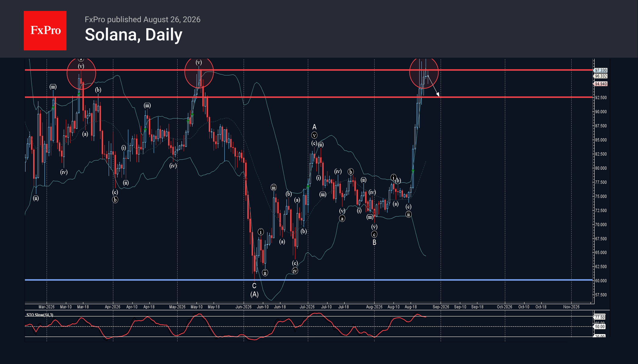 Solana Wave Analysis – 26 August 2026