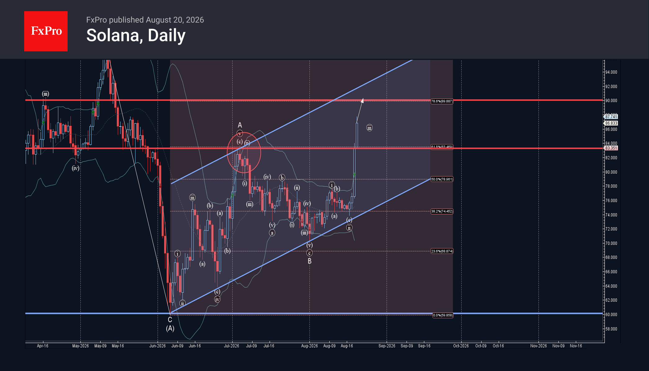 Solana Wave Analysis – 21 August 2026