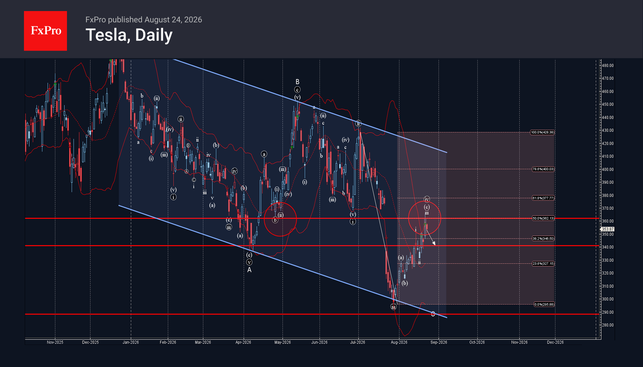 Tesla Wave Analysis – 24 August 2026