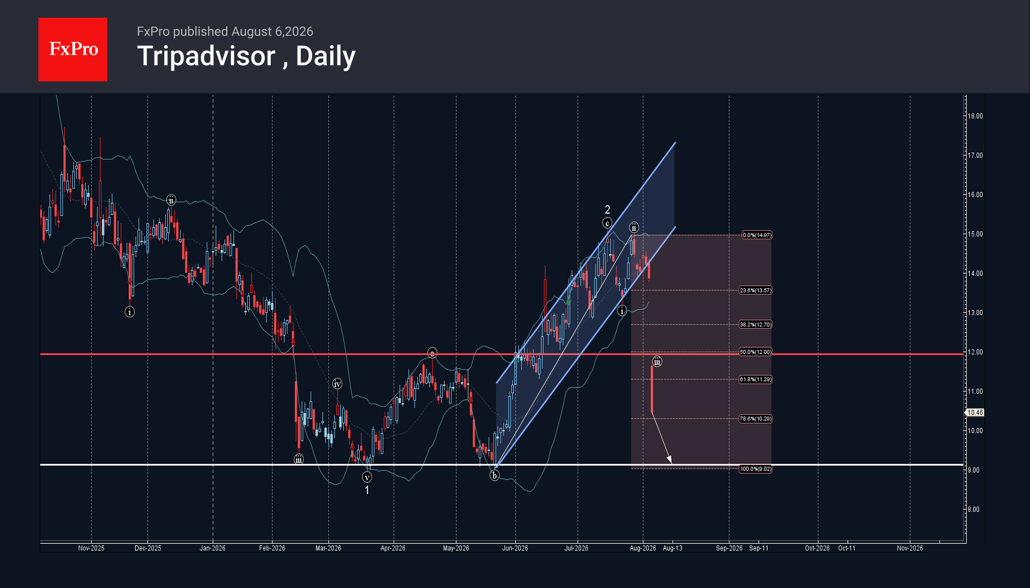 TripAdvisor Wave Analysis – 6 August 2026