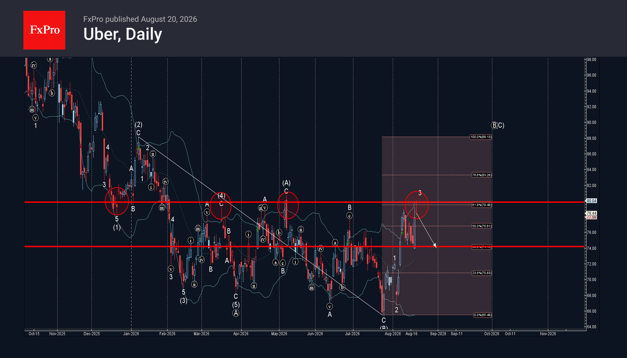 Uber Wave Analysis – 21 August 2026