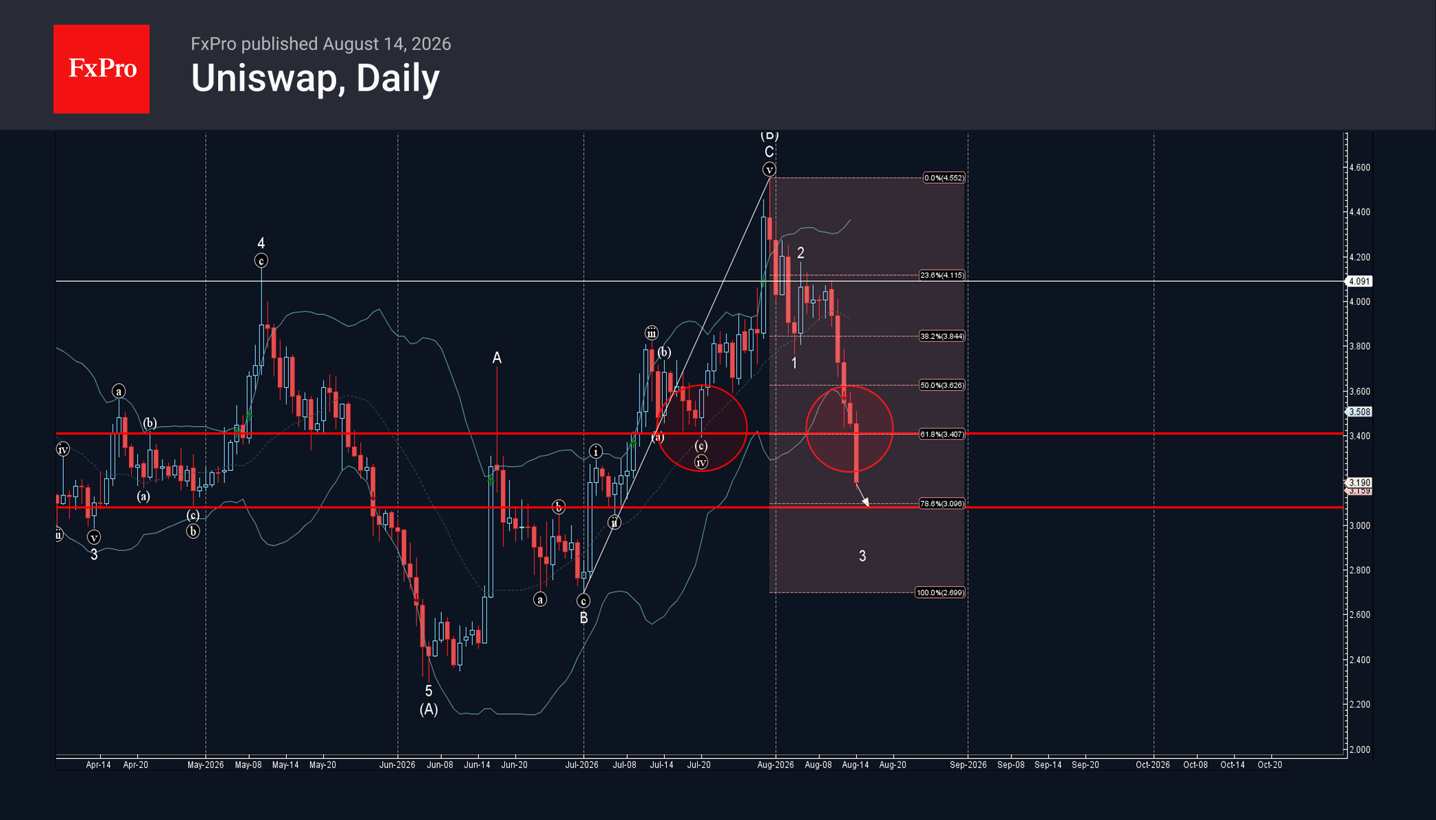 Uniswap Wave Analysis – 14 August 2026