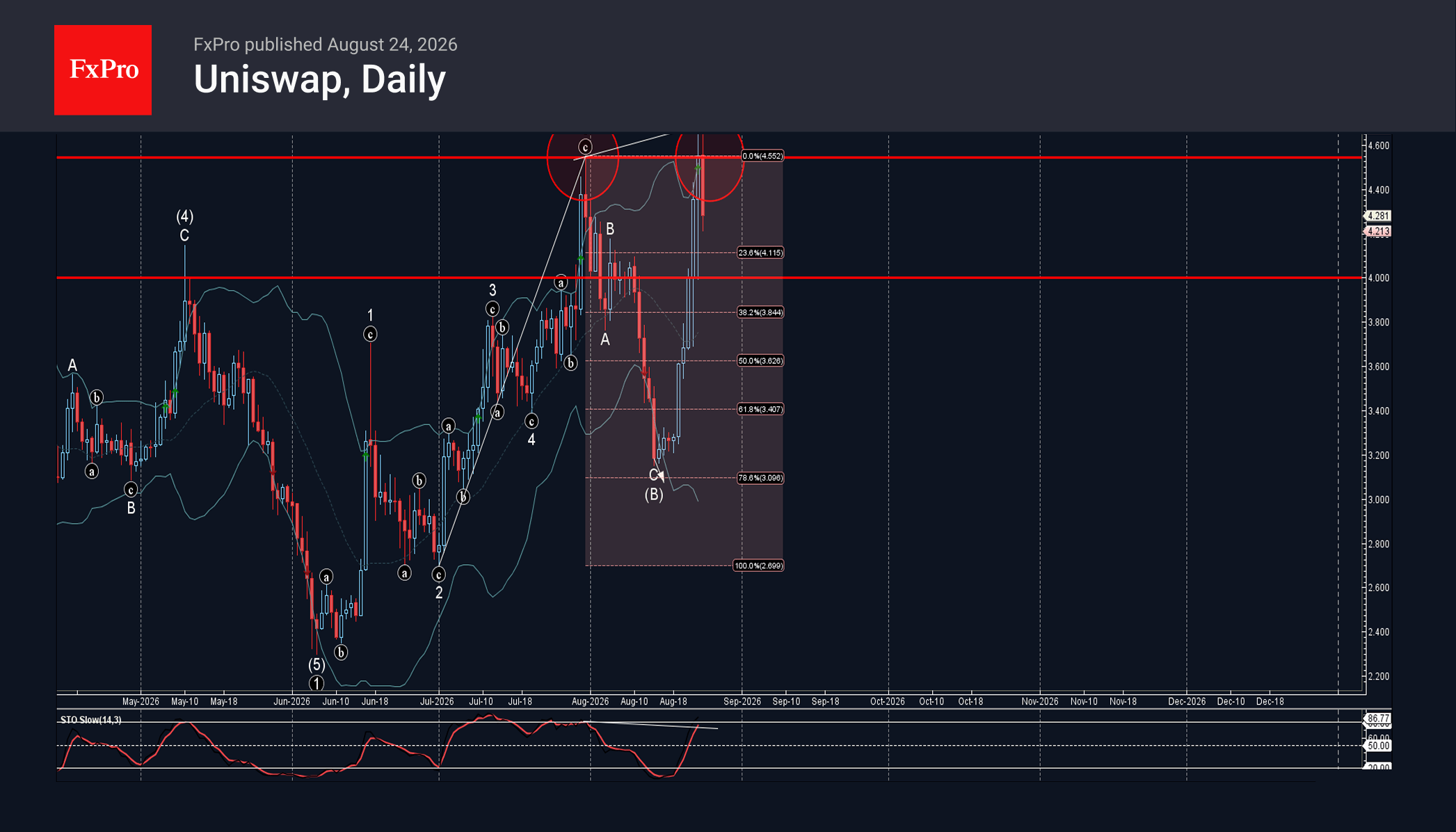 Uniswap Wave Analysis – 24 August 2026