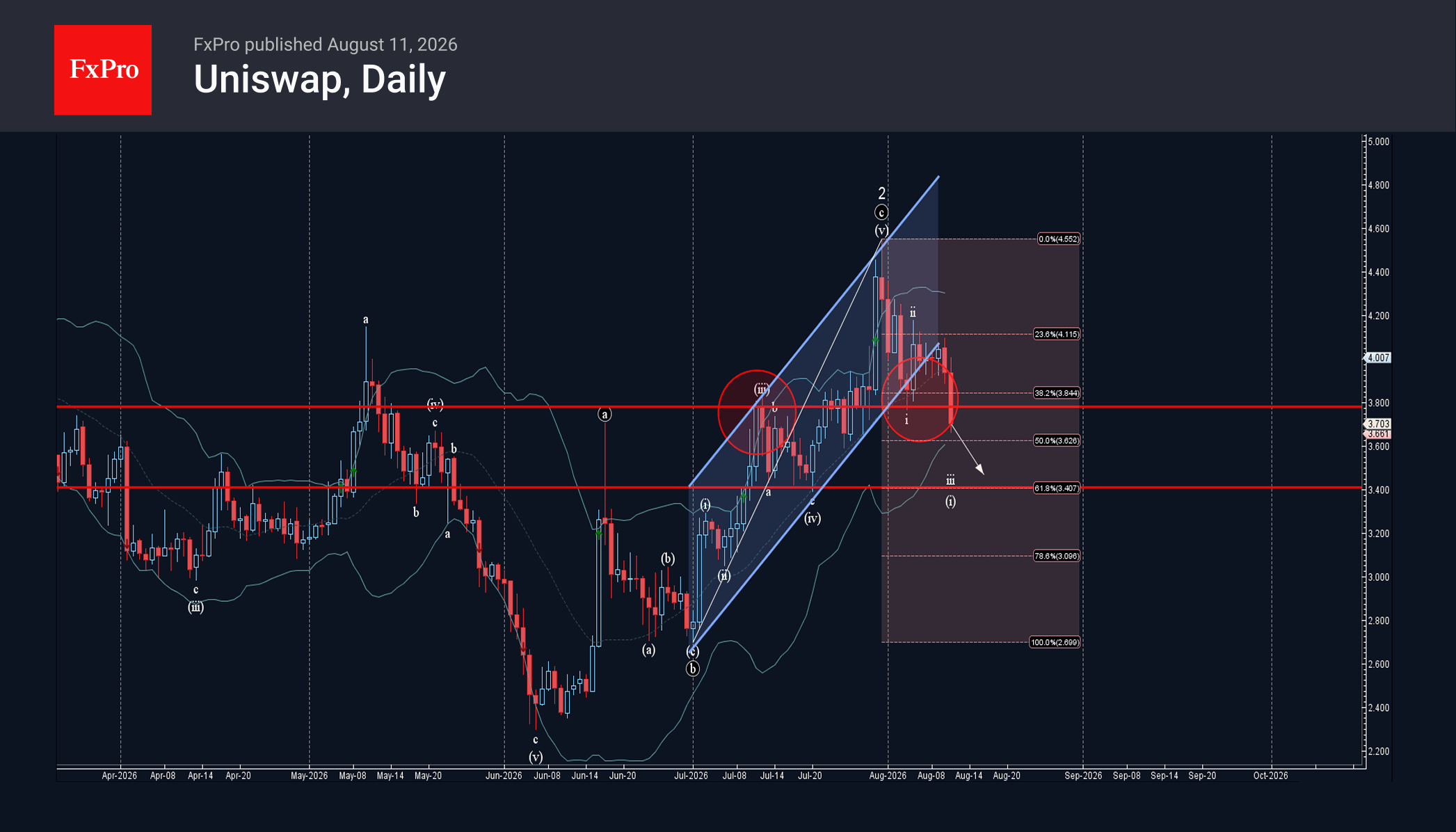 Uniswap Wave Analysis – 11 August 2026