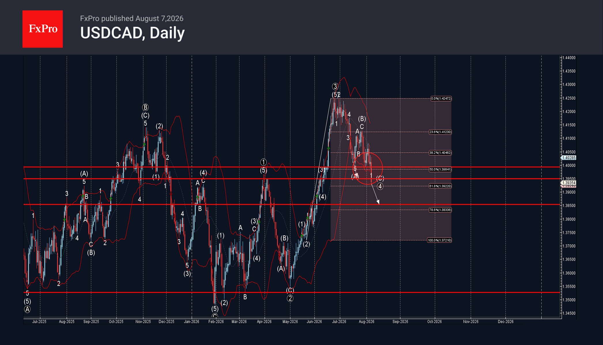 USDCAD Wave Analysis – 7 August 2026